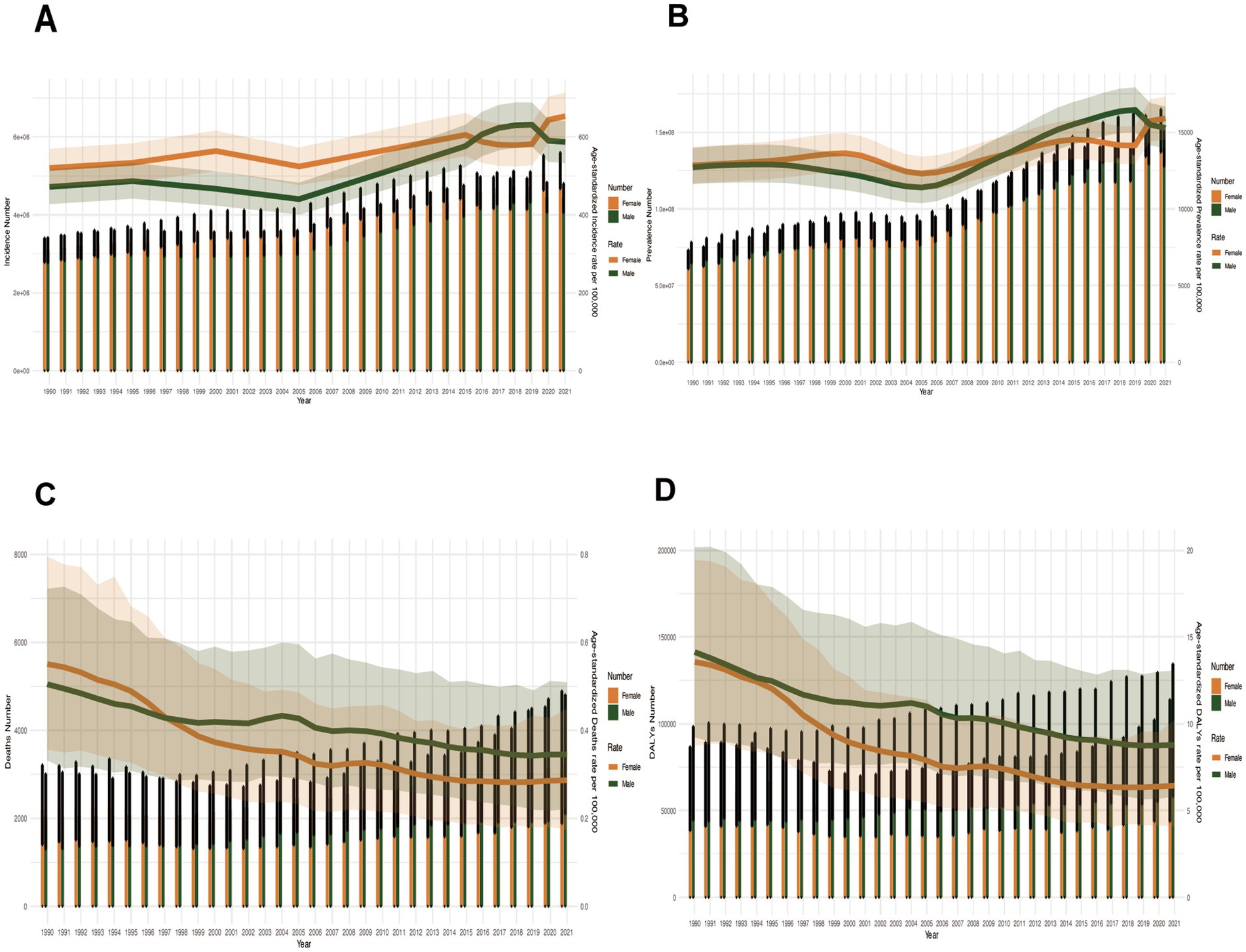 Four-panel chart shows various health statistics by gender from 1990 to 2021. Panel A displays incidence numbers and rates. Panel B depicts prevalence data. Panel C illustrates death numbers, and Panel D shows disability-adjusted life years (DALYs). All panels include bar graphs and line graphs, with shaded uncertainty bands, in orange and green for male and female statistics, respectively. Trends differ across panels but typically show fluctuations and general trends over time, with details specified per panel not visible in current listing.