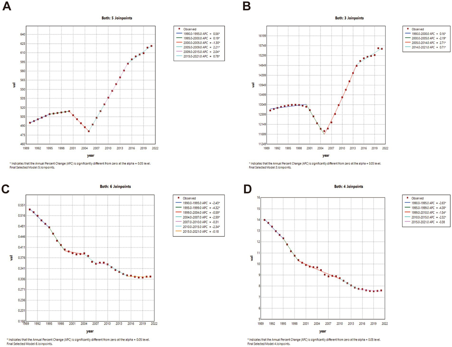 Four line graphs labeled A, B, C, and D show trends over time with joinpoints and observed data. Each graph includes colored lines representing different periods' Annual Percent Change (APC) from 1989 to 2022, along with a legend. Graph A has five joinpoints, graph B has three, graph C has six, and graph D has four. The graphs illustrate different trends in data labeled "val" over the years, with specific periods showing significant change, indicated by the APC values. Each graph notes the significance level at alpha equals 0.05.