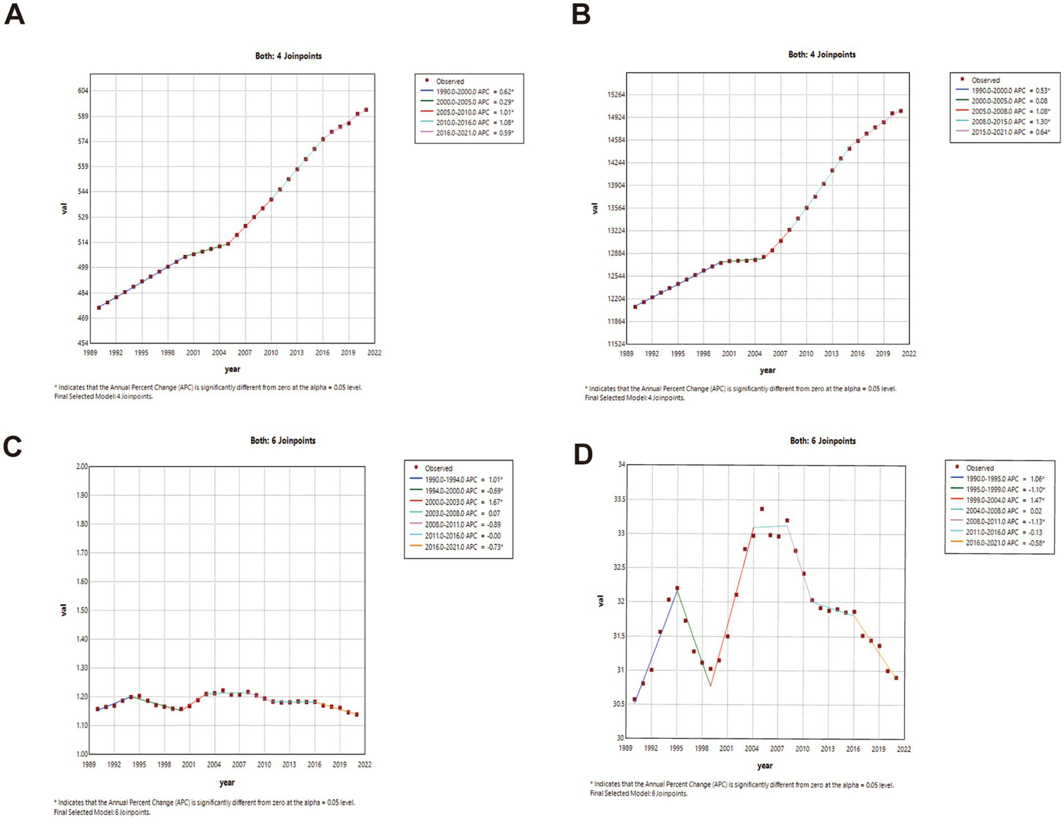 Four line charts labeled A, B, C, and D show data trends over time, each with observed values and calculated joinpoints. Chart A displays a consistent upward trend from 1989 to 2022 with four joinpoints. Chart B shows a similar pattern with values rising steadily and four joinpoints. Chart C illustrates more fluctuation with six joinpoints, starting at a lower value and showing small variations. Chart D indicates more noticeable fluctuations with peaks and declines and includes six joinpoints. All charts include legends showing annual percent change and notes about statistical significance.