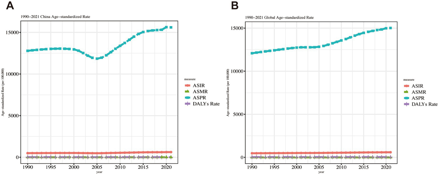Two line graphs compare age-standardized rates per 100,000 from 1990 to 2021. Graph A depicts China's rates; Graph B shows global rates. Both graphs use legends for ASIR, ASMR, ASPR, and DALYs Rate, with ASPR (in cyan) showing a significant increase over time. Other measures remain relatively steady near the bottom.