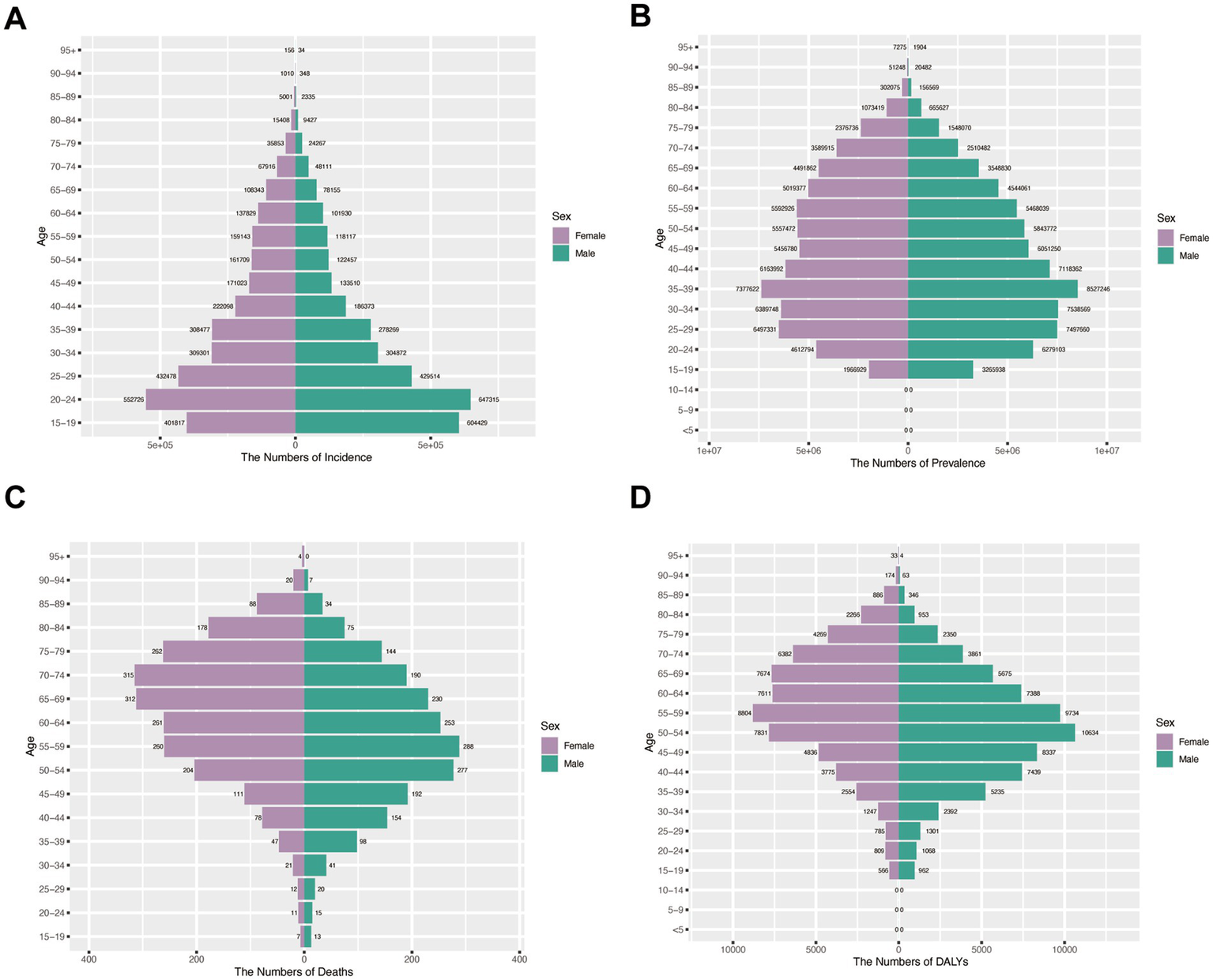 Four population pyramid charts display data by age group and sex. Chart A shows the number of incidences, with male and female comparisons across age groups. Chart B illustrates the numbers of prevalence, indicating differences between male and female. Chart C presents the numbers of deaths, comparing male and female across ages. Chart D displays the numbers of Disability Adjusted Life Years (DALYs), with male and female data for each age group. Each chart uses different scales and has a legend for sex differentiation.