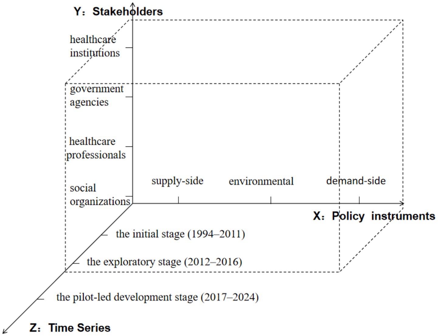 3D framework diagram illustrating the relationship between stakeholders, policy instruments, and time series stages. The Y-axis lists stakeholders: healthcare institutions, government agencies, healthcare professionals, social organizations. The X-axis shows policy instruments: supply-side, environmental, demand-side. The Z-axis represents time series: initial stage (1994–2011), exploratory stage (2012–2016), pilot-led development stage (2017–2024).