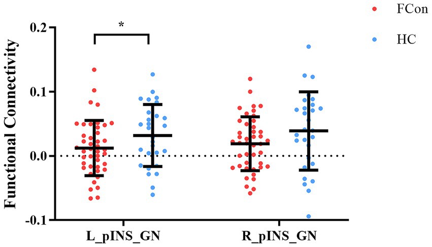 Graph showing functional connectivity between two brain regions, L_pINS_GN and R_pINS_GN, for two groups: FCon (red) and HC (blue) using dot plots. Means are indicated with error bars. There’s a significant difference between the groups for L_pINS_GN, marked with an asterisk.