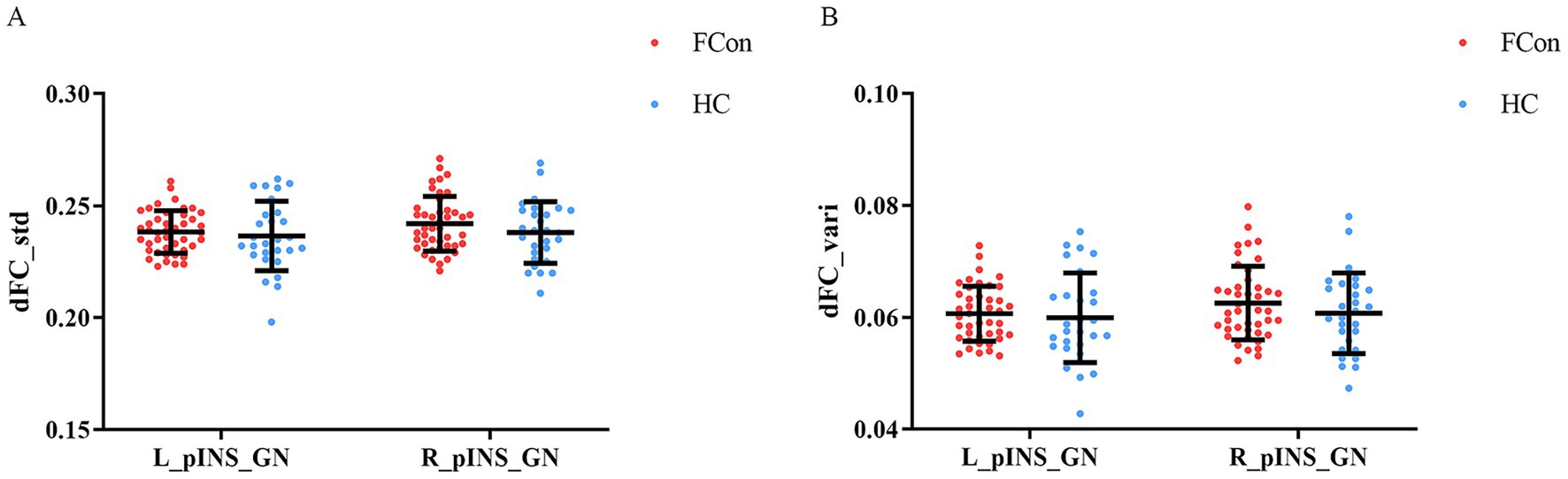Scatter plots displaying dFC_std and dFC_vari metrics for two groups, FCon (red) and HC (blue), across regions L_pINS_GN and R_pINS_GN. Each plot includes individual data points with means and standard deviations. Panel A shows dFC_std values between 0.15 and 0.30. Panel B shows dFC_vari values between 0.04 and 0.10.