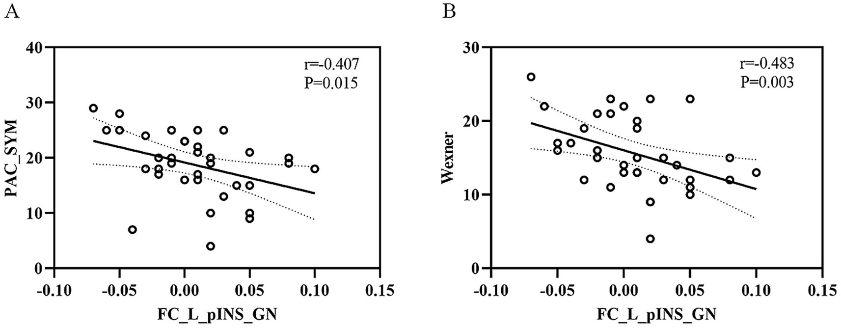 Scatter plots labeled A and B show relationships between variables. Plot A compares PAC-SYM scores with FC_L_pINS_GN, showing a negative correlation (r = -0.407, p = 0.015). Plot B compares Wexner scores with FC_L_pINS_GN, also showing a negative correlation (r = -0.483, p = 0.003). Both plots include a trend line with confidence intervals.