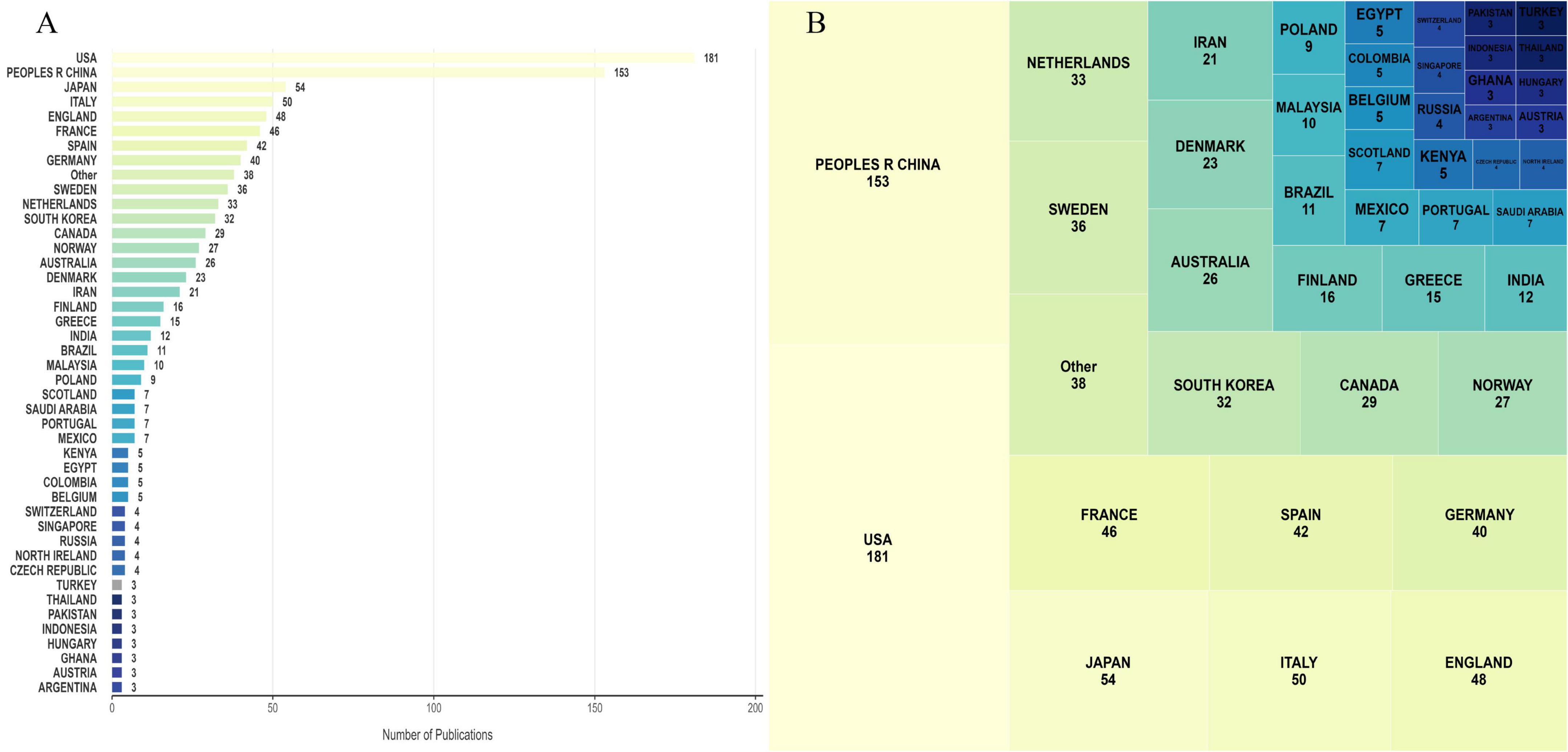 A split image contains two parts: A) A horizontal bar chart showing the number of publications by country. The USA leads with 181, followed by China with 153. Japan, Italy, and England follow with 54, 50, and 48 respectively. B) A tree map illustrates the same data visually, with larger boxes for countries with more publications. The USA and China have the largest sections, reflecting their publication numbers. Other notable countries include Japan, Italy, England, and France.