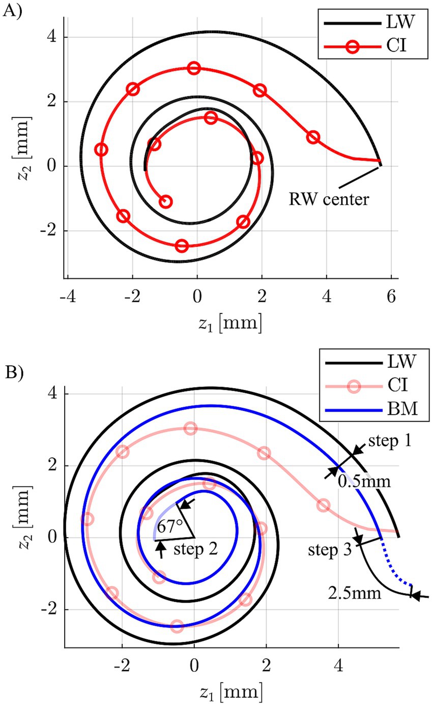 Diagram with two panels labeled A and B, showing spiral structures. Panel A has red and black spirals labeled CI and LW. Panel B features blue, red, and black spirals labeled BM, CI, and LW. Annotations in Panel B indicate steps and distances, showing relationships and measurements. Both panels use a grid with axes labeled \(z_1\) and \(z_2\), measured in millimeters.