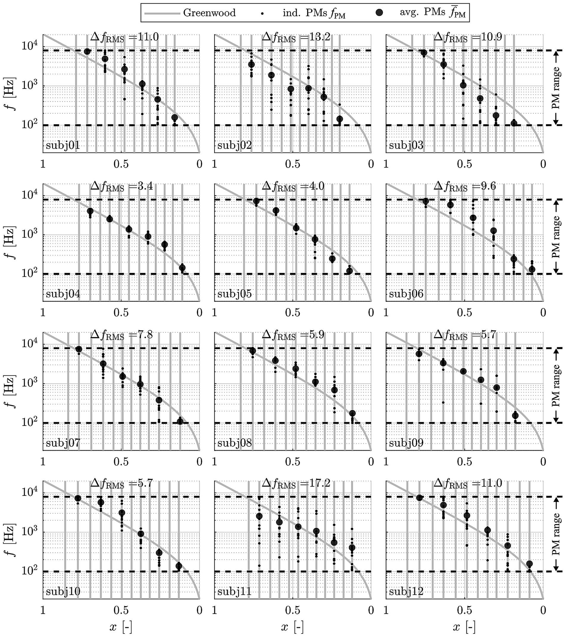 Series of twelve graphs displaying frequency (\(f\)) in Hertz against a variable \(x\). Each graph represents data from different subjects (subj01 to subj12). Black dots indicate individual PMs (\(f_{PM}\)) and larger black dots show average PMs. Horizontal dashed lines highlight PM range, while the curved line follows the Greenwood function. Each graph notes \(\Delta f_{\text{RMS}}\) values specific to each subject, highlighting variance in frequency response across them.