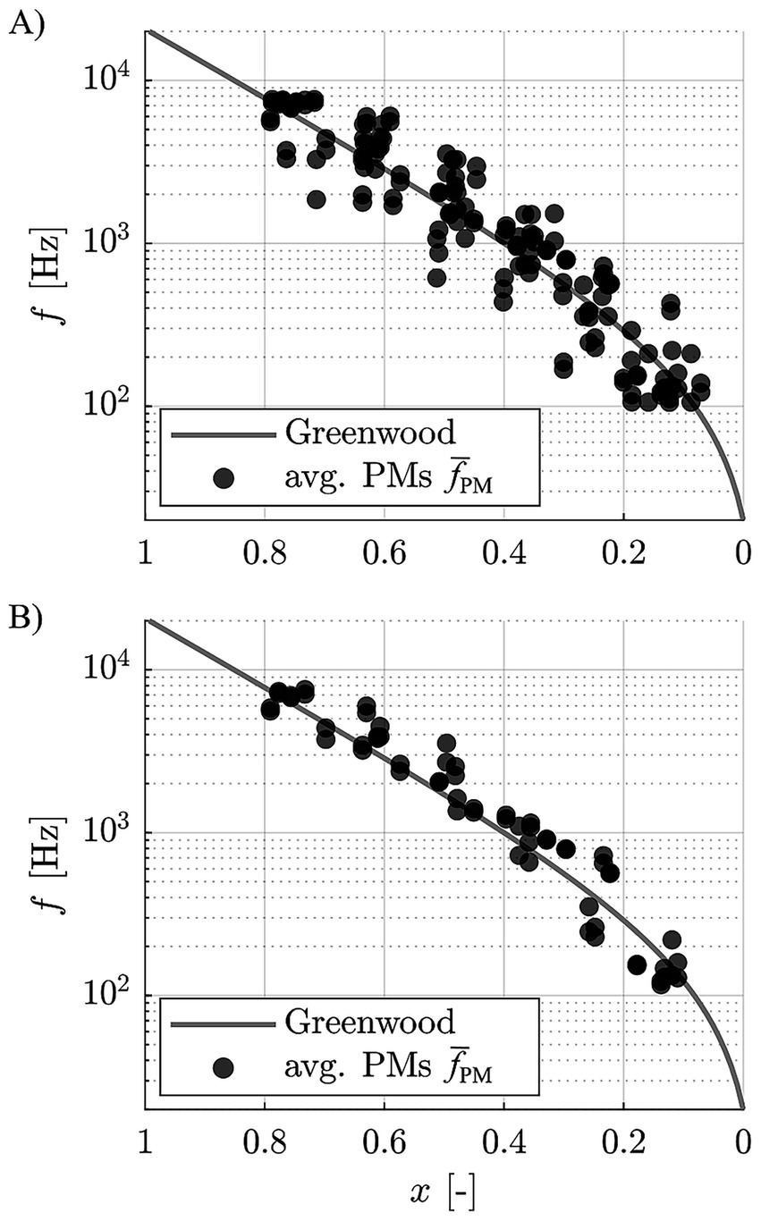 Two scatter plots labeled A and B show frequency \( f \) in Hertz on the logarithmic y-axis and a variable \( x \) on the linear x-axis, ranging from one to zero. Both plots include a curve representing the Greenwood function and black dots for average PMs, denoted as \( \bar{f}_{PM} \). The data points generally follow the Greenwood curve, decreasing in frequency as \( x \) decreases.