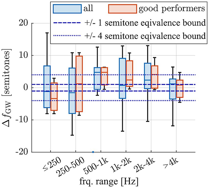 Box plot displaying pitch deviations (in semitones) across frequency ranges in Hertz. Blue represents all performers, and red represents good performers. The plots include one and four semitone equivalence bounds.