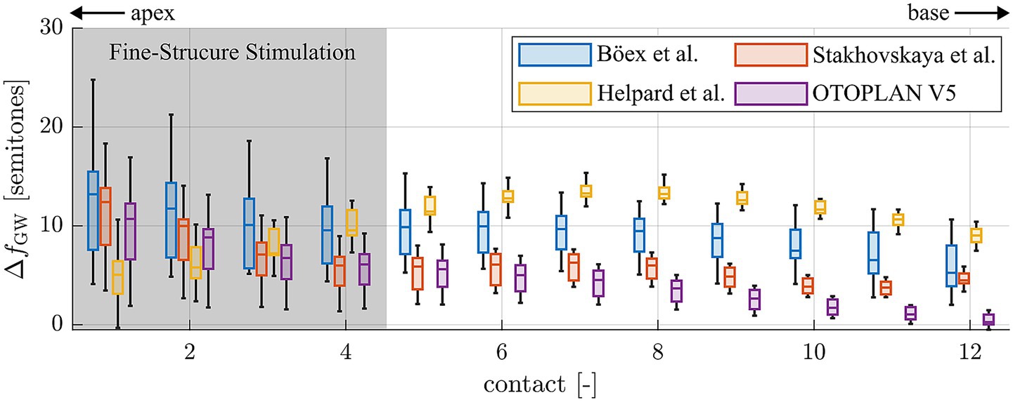 Box plot comparing Δf<sub>GW</sub> in semitones across different electrode contacts. Data from Böex et al., Stakhovskaya et al., Helpard et al., and OTOPLAN V5 are shown. The x-axis represents electrode contacts from 1 to 12, with an apex to base direction. The plot highlights fine-structure stimulation, with a higher variance observed in the apex region for Böex et al. and Helpard et al. compared to others.