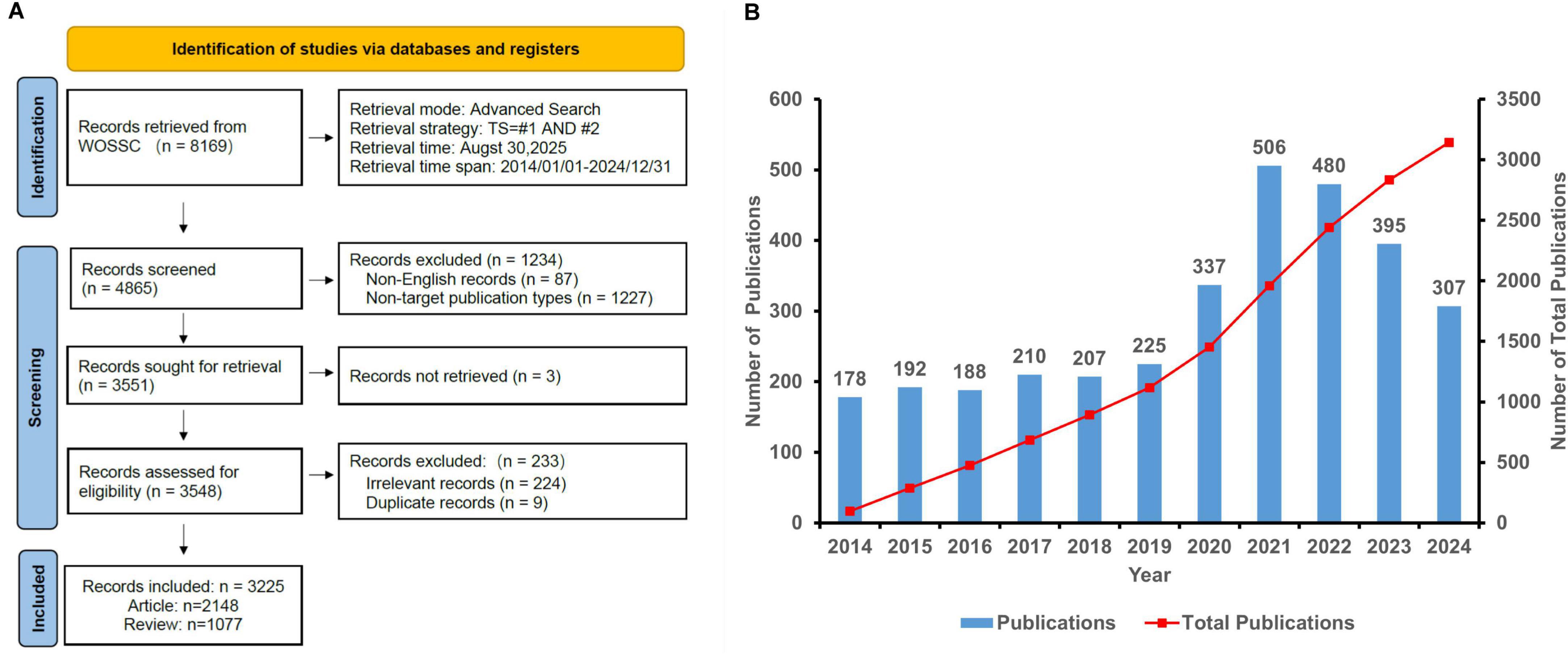 Flowchart and bar chart depicting study identification and publication trends. Panel A shows a flowchart for identifying studies via WOSSC, detailing the process from records retrieved to records included, with exclusions noted. Panel B displays a bar chart from 2014 to 2024 showing the number of publications per year. A red line indicates cumulative total publications, rising steadily from 2014 to 2023. Data points include 2023 with 395 publications.