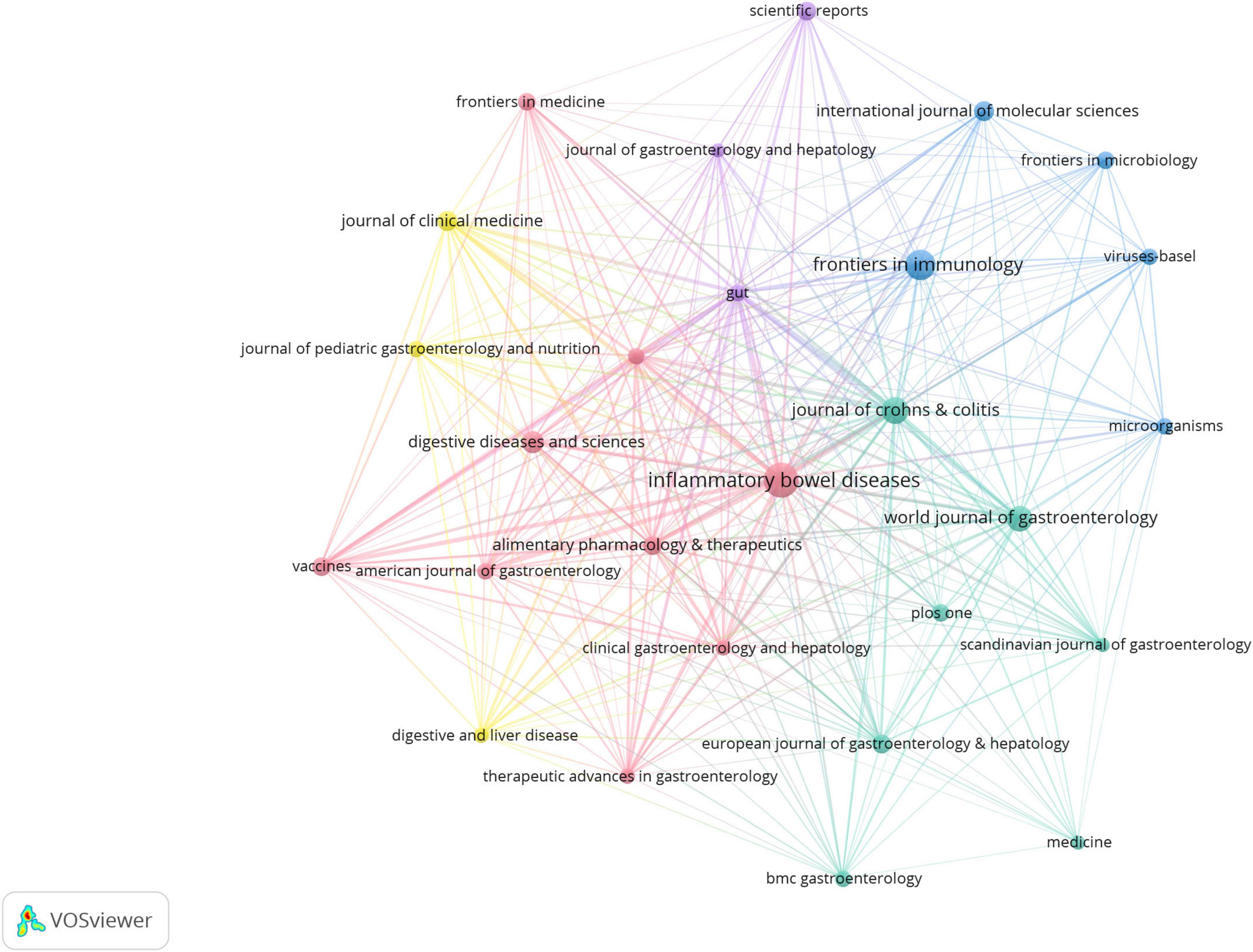 Network visualization illustrating connections between various scientific journals related to medicine and gastroenterology. Nodes represent journals like “inflammatory bowel diseases” and “frontiers in immunology,” connected by lines indicating collaboration or citation links. Color coding groups journals by thematic clusters.