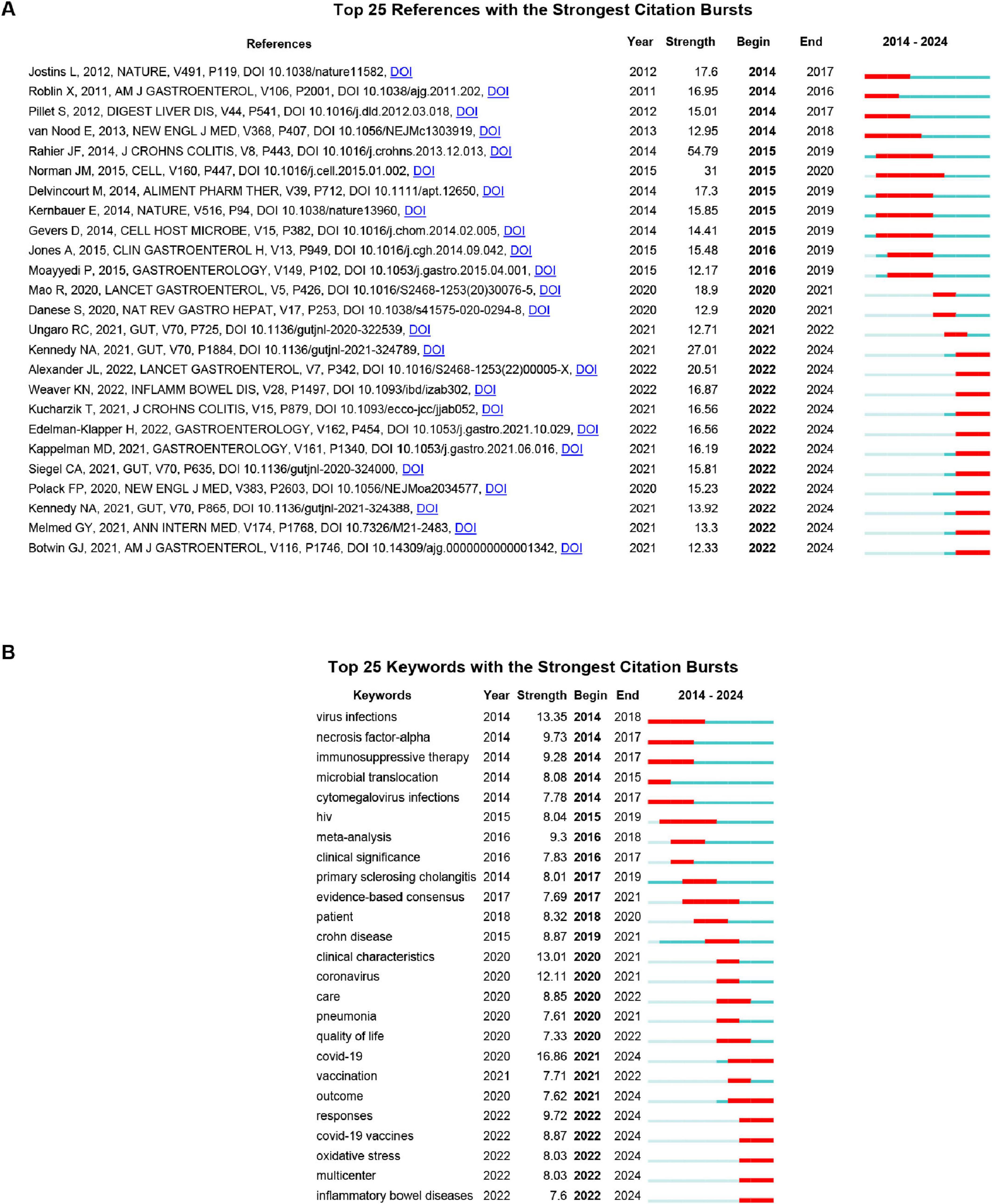 Chart titled “Top 25 References with the Strongest Citation Bursts” followed by a list of references, years, burst strengths, and timelines showing the burst duration from 2014 to 2024. Below is another chart titled “Top 25 Keywords with the Strongest Citation Bursts” displaying keywords, associated years, burst strengths, and timeline bars similar to the first chart. Both charts indicate trends in academic citations and keywords over time.