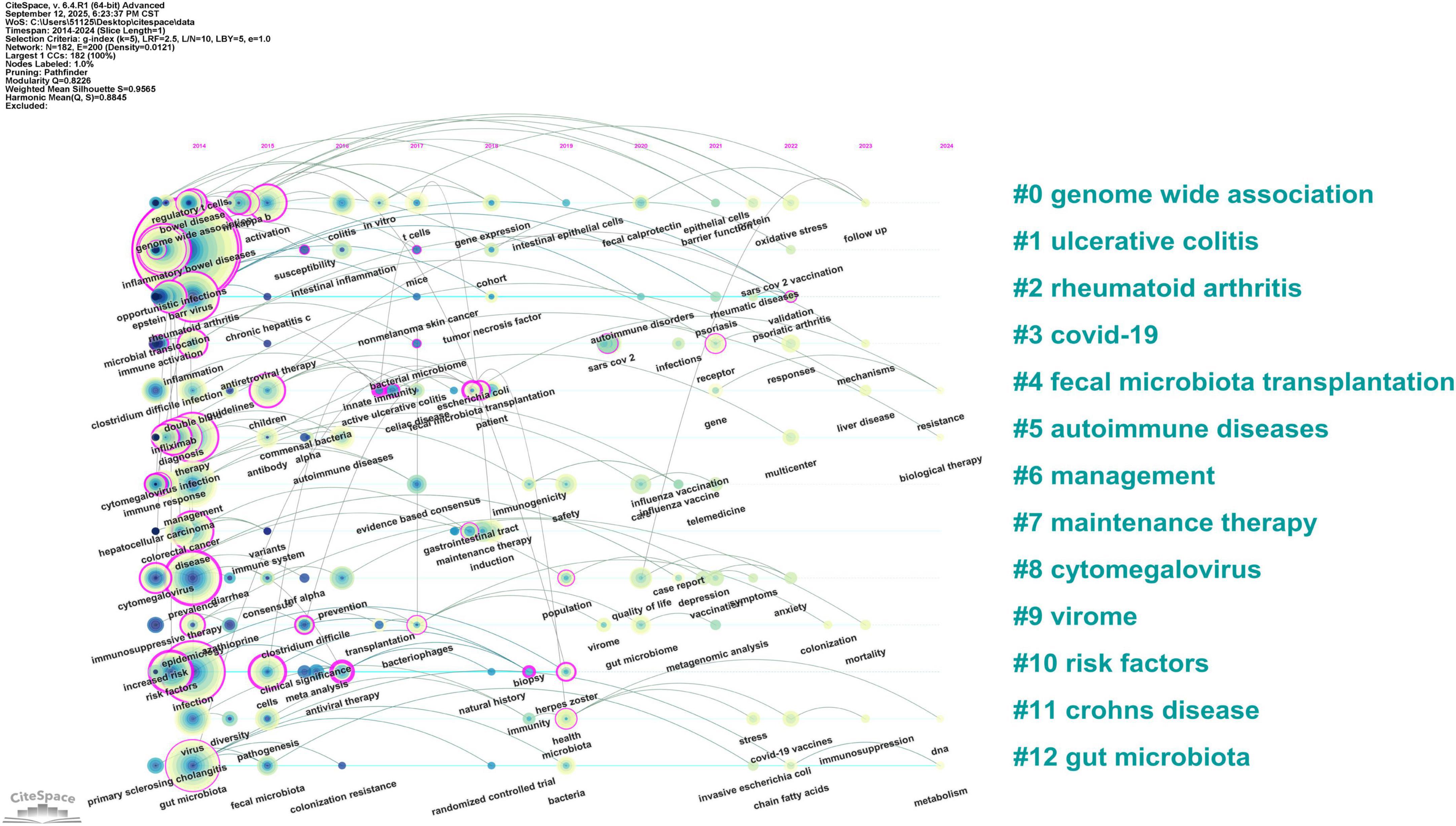 Visualization showing a network analysis map highlighting research topics such as genome-wide association, ulcerative colitis, rheumatoid arthritis, COVID-19, and more. Nodes represent individual topics, clustered by related studies. Topics are numbered from zero to twelve, with key areas including autoimmune diseases, fecal microbiota transplantation, and gut microbiota. Arcs connect related topics, suggesting interconnections and research emphasis.