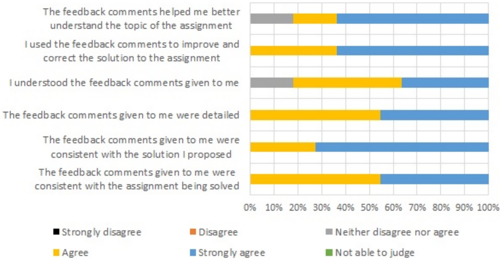 Bar chart showing responses to feedback comments on assignments. Most respondents agree or strongly agree that feedback helped them understand topics, improve solutions, and was detailed and consistent. Few strongly disagree or are unable to judge.