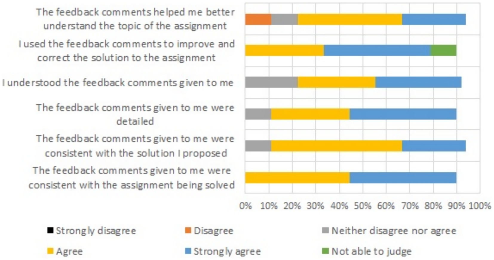 Bar chart showing responses to statements about feedback comments on assignments. Categories include: