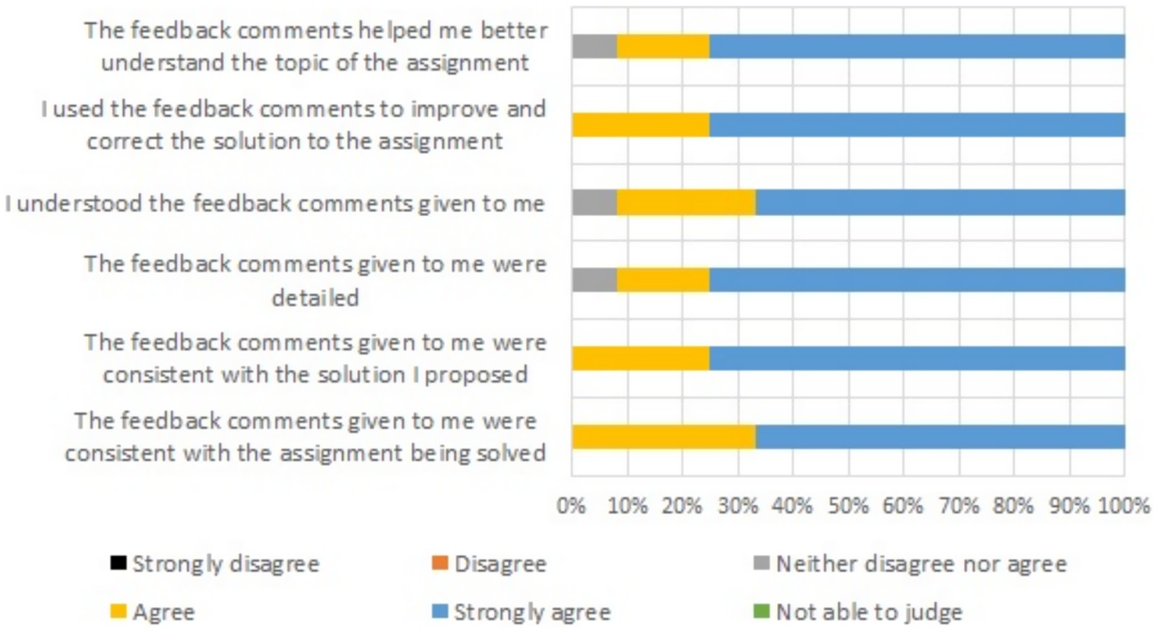 Bar chart depicting survey responses about feedback comments on assignments. The bars show varying degrees of agreement with statements about understanding and using feedback. Colors represent responses from strongly disagree to strongly agree. Most responses indicate agreement or strong agreement across statements.