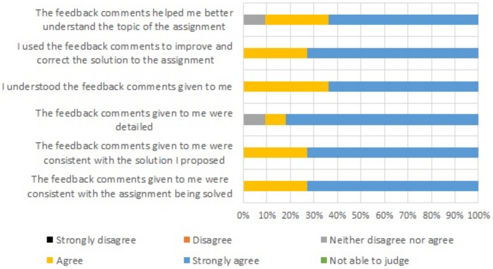 Bar chart showing feedback on assignment comments. Categories include understanding, improvement, detail, and consistency. Most responses are strongly agree, particularly for understanding feedback, with agree as the second most common response. Key colors: strongly disagree (black), disagree (orange), neither (gray), agree (yellow), strongly agree (blue), not able to judge (white).