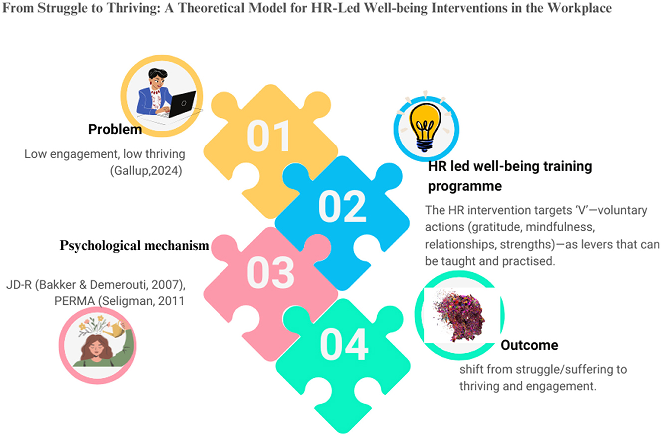 Flowchart showing a process to enhance employee well-being through HR training. The process starts with employees having low well-being. HR delivers a training program based on PERMA and experiential learning. The training targets improved skills to enhance well-being, guided by Seligman's and Kolb's models. Post-training, employees achieve high well-being. Measurements are taken using WEMWBS, PSS, and UWES before and three months after training. The bottom text emphasizes practicing skills like mindfulness and self-care to improve well-being and engagement while reducing stress.