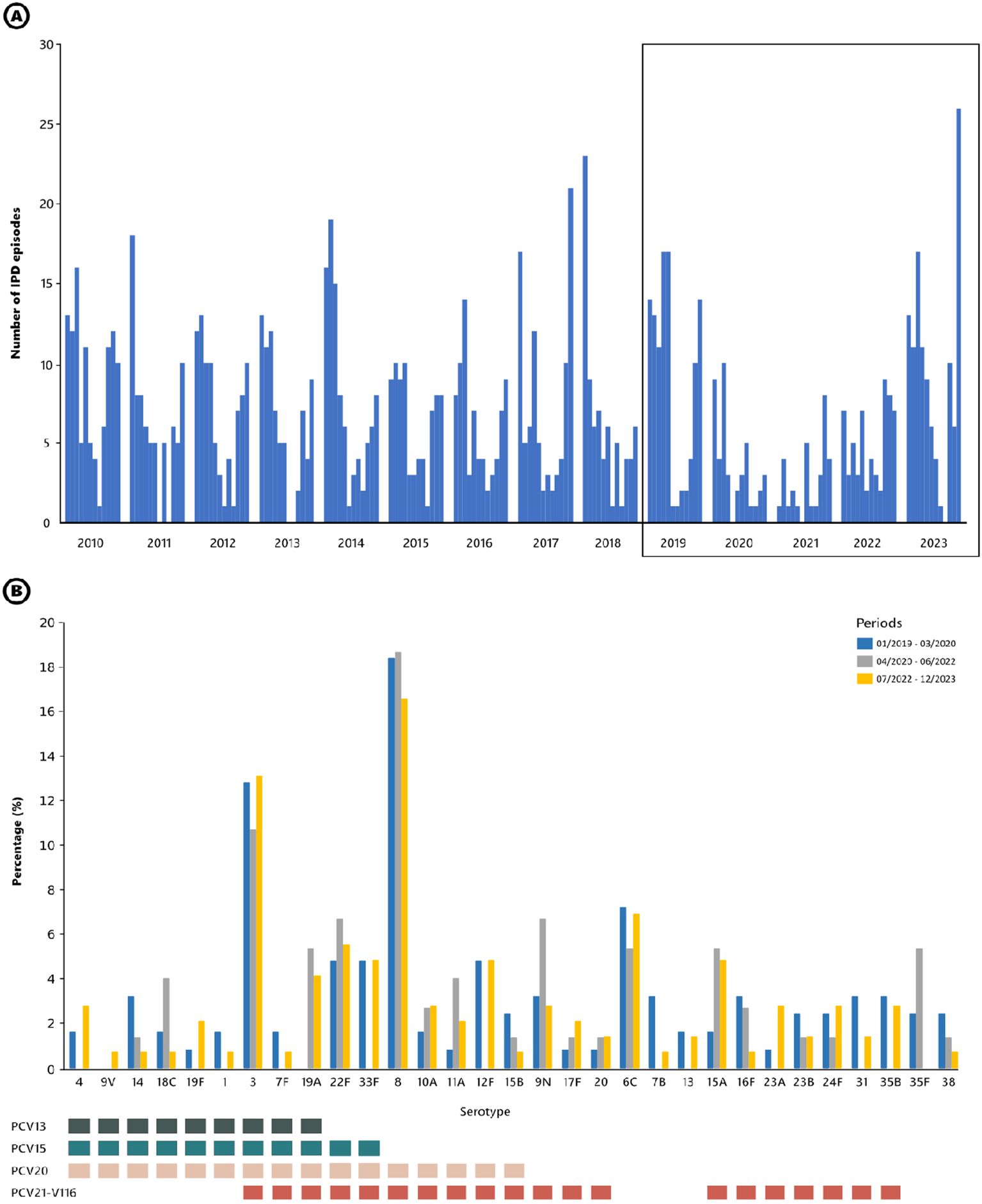 Graph A is a bar chart displaying the number of IPD episodes from 2010 to 2023, with notable fluctuations and a highlighted section from 2019 to 2023. Graph B is a bar chart showing serotype frequency percentages for three periods differentiated by color: blue (01/2013-03/2020), gray (04/2020-06/2022), and yellow (07/2022-12/2023). Various serotypes are labeled, with PCV13, PCV15, PCV20, and PCV21-V116 indicated by corresponding colored squares.
