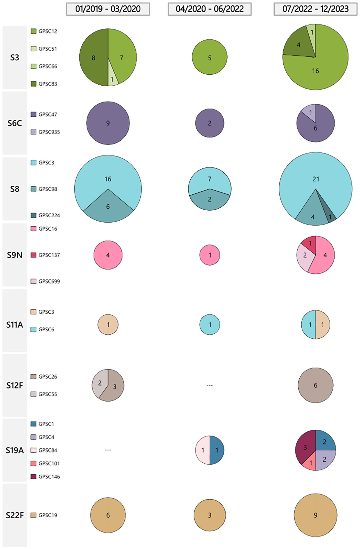 Six rows of pie charts show GPSC distribution across three time periods: 01/2019-03/2020, 04/2020-06/2022, and 07/2022-12/2023. Each row represents different categories (S3, S6C, S8, S9N, S11A, S12F, S19A, S22F), with varying segment sizes and colors indicating changes over time.