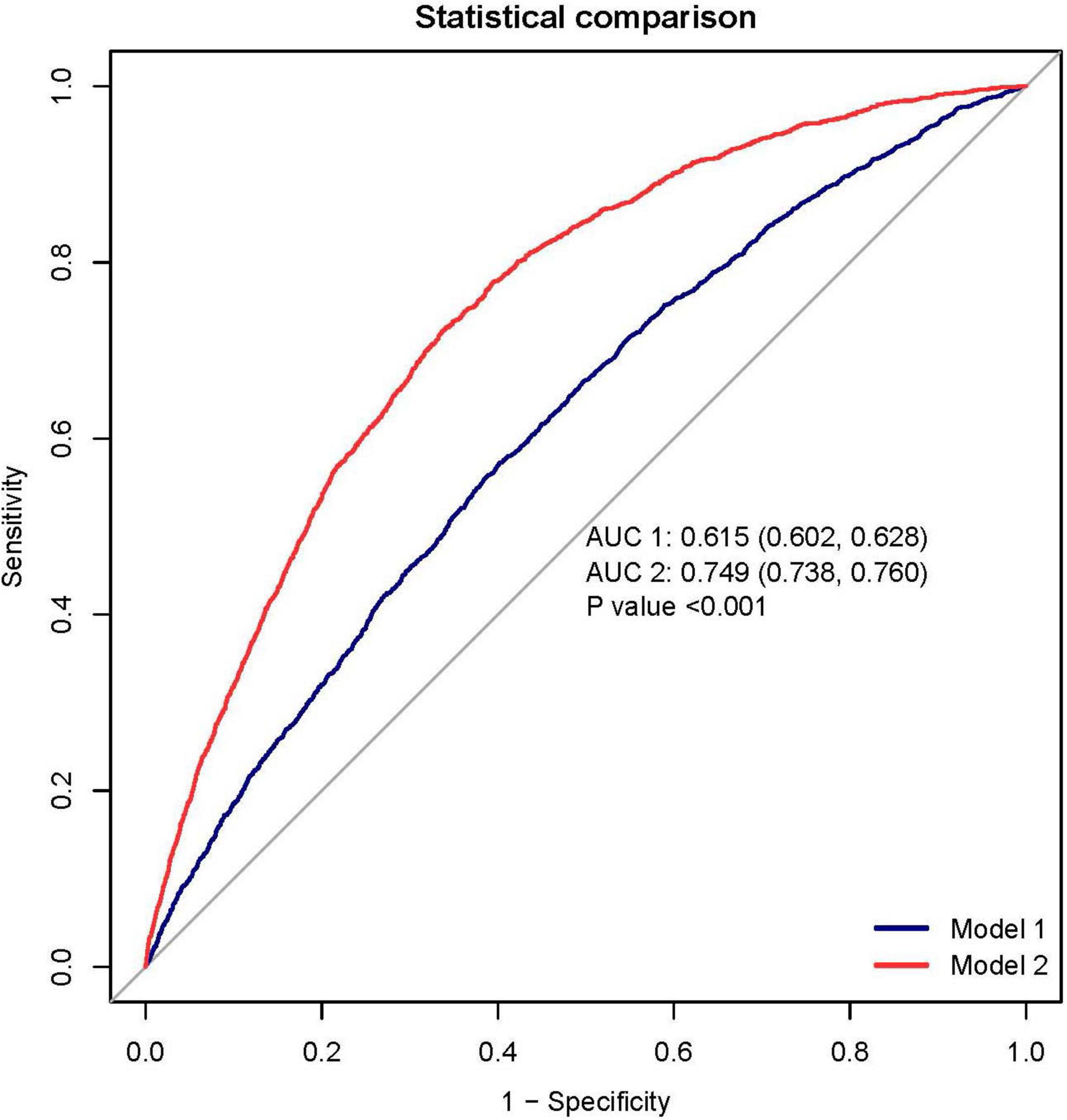 Receiver Operating Characteristic (ROC) curve comparing two models. The blue line represents Model 1 with an AUC of 0.615, while the red line represents Model 2 with an AUC of 0.749. The diagonal line indicates random performance. The p-value is less than 0.001, suggesting a significant difference between the models. Sensitivity is on the y-axis, and 1-specificity is on the x-axis.