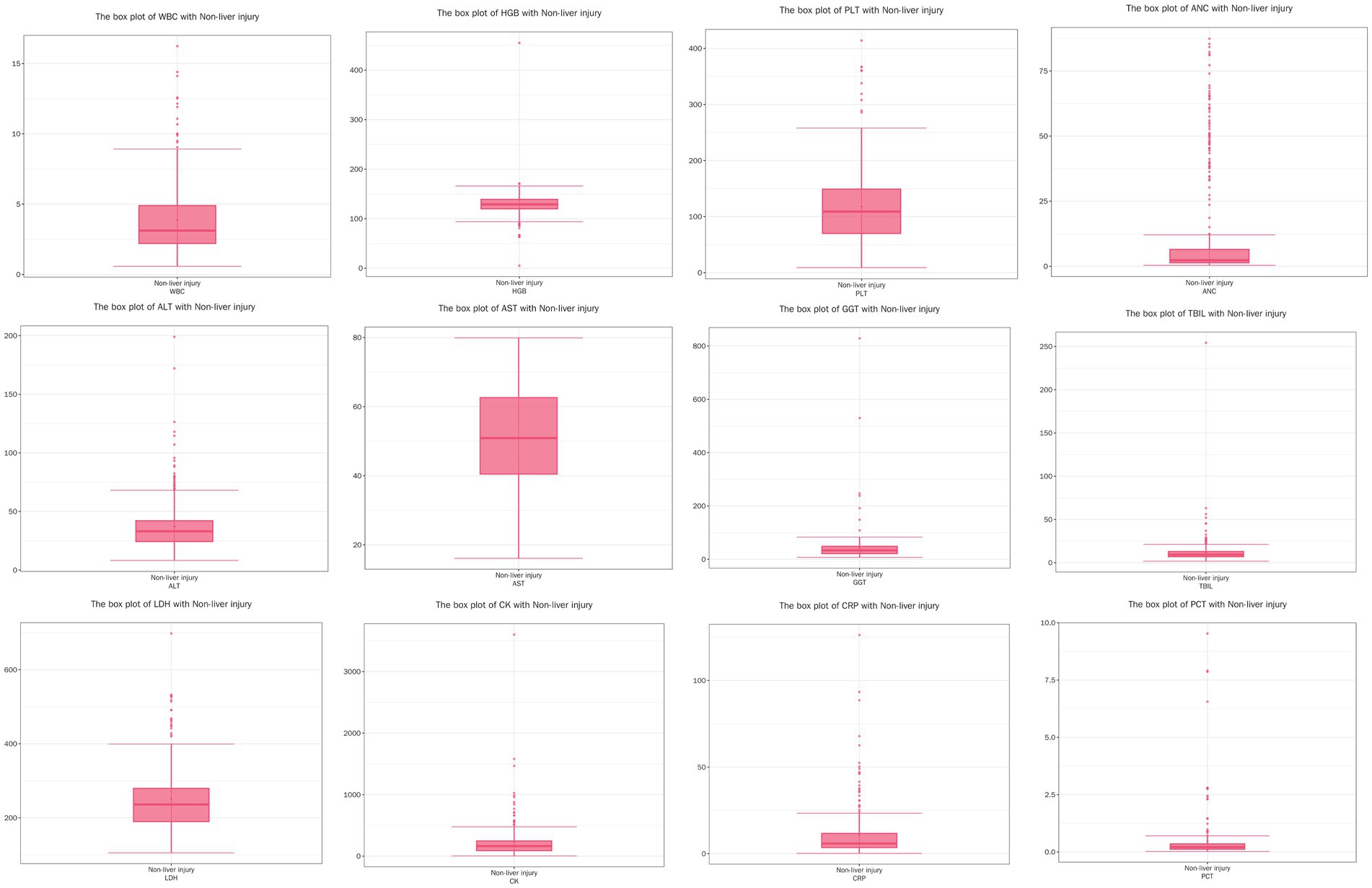 Twelve box plots displaying various blood parameters for non-liver injury: WBC, HGB, PLT, ANC, ALT, AST, GGT, TBIL, LDH, CK, CRP, and PCT. Each plot shows median, quartiles, and outliers.