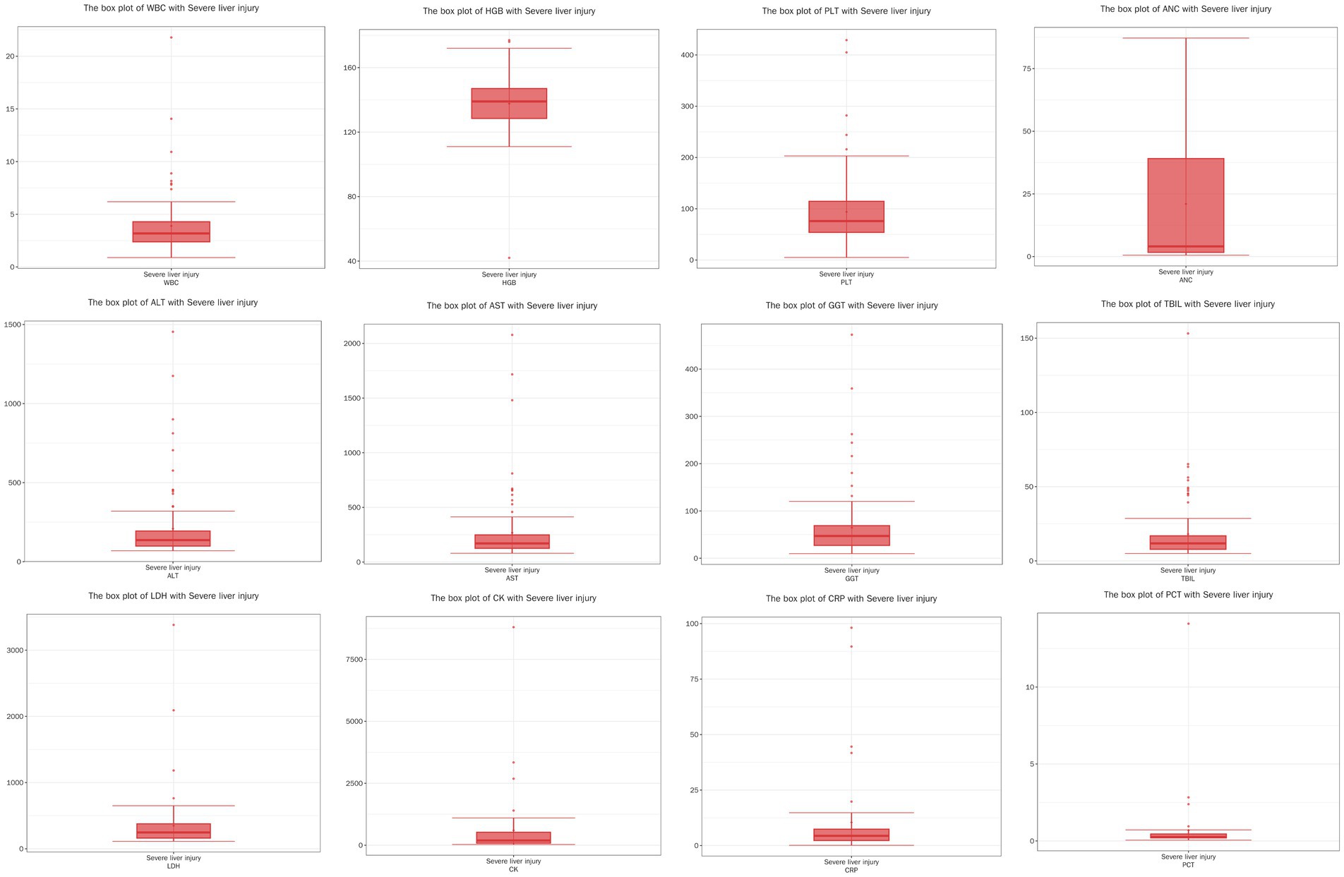 Twelve box plots depict various blood parameters related to severe liver injury. Each plot represents a different parameter: WBC, HGB, PLT, ANC, ALT, AST, GGT, TBIL, LDH, CK, CRP, and PCT. The plots show data distribution, with medians, quartiles, and outliers highlighted in red. Each x-axis is labeled