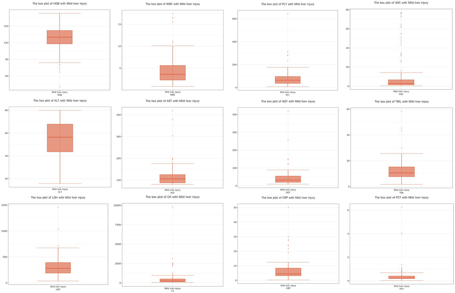 Twelve box plots display various blood test markers in patients with mild liver injury. The markers include hemoglobin (HGB), white blood cells (WBC), platelets (PLT), absolute neutrophil count (ANC), alanine aminotransferase (ALT), aspartate aminotransferase (AST), gamma-glutamyltransferase (GGT), total bilirubin (TBIL), lactate dehydrogenase (LDH), creatine kinase (CK), C-reactive protein (CRP), and procalcitonin (PCT). Each plot shows the distribution, median, quartiles, and outliers for the respective marker.
