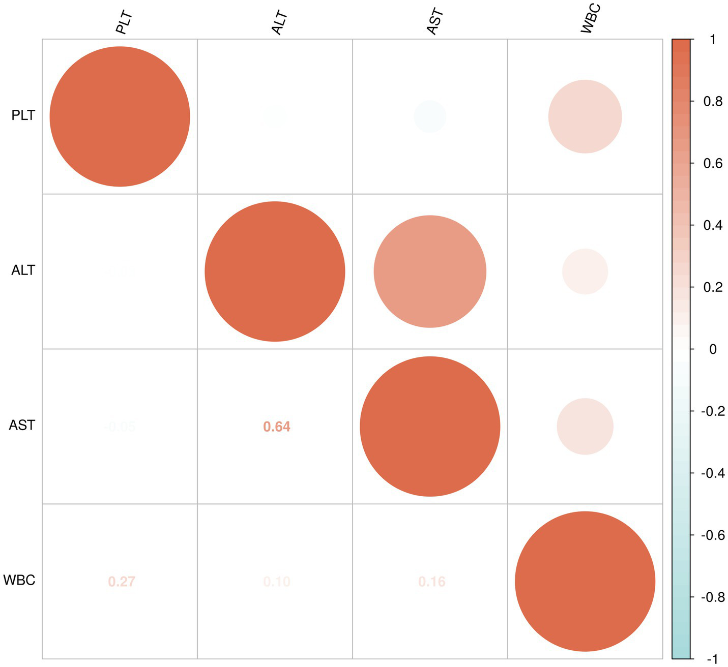 Correlation matrix plot with variables PLT, ALT, AST, and WBC. The plot uses circle size and color intensity to represent correlation strength. PLT-PLT shows perfect correlation, ALT-AST has a correlation of 0.64, and WBC-PLT has negative correlation. A color gradient indicates correlation strength from -1 (blue) to 1 (red).