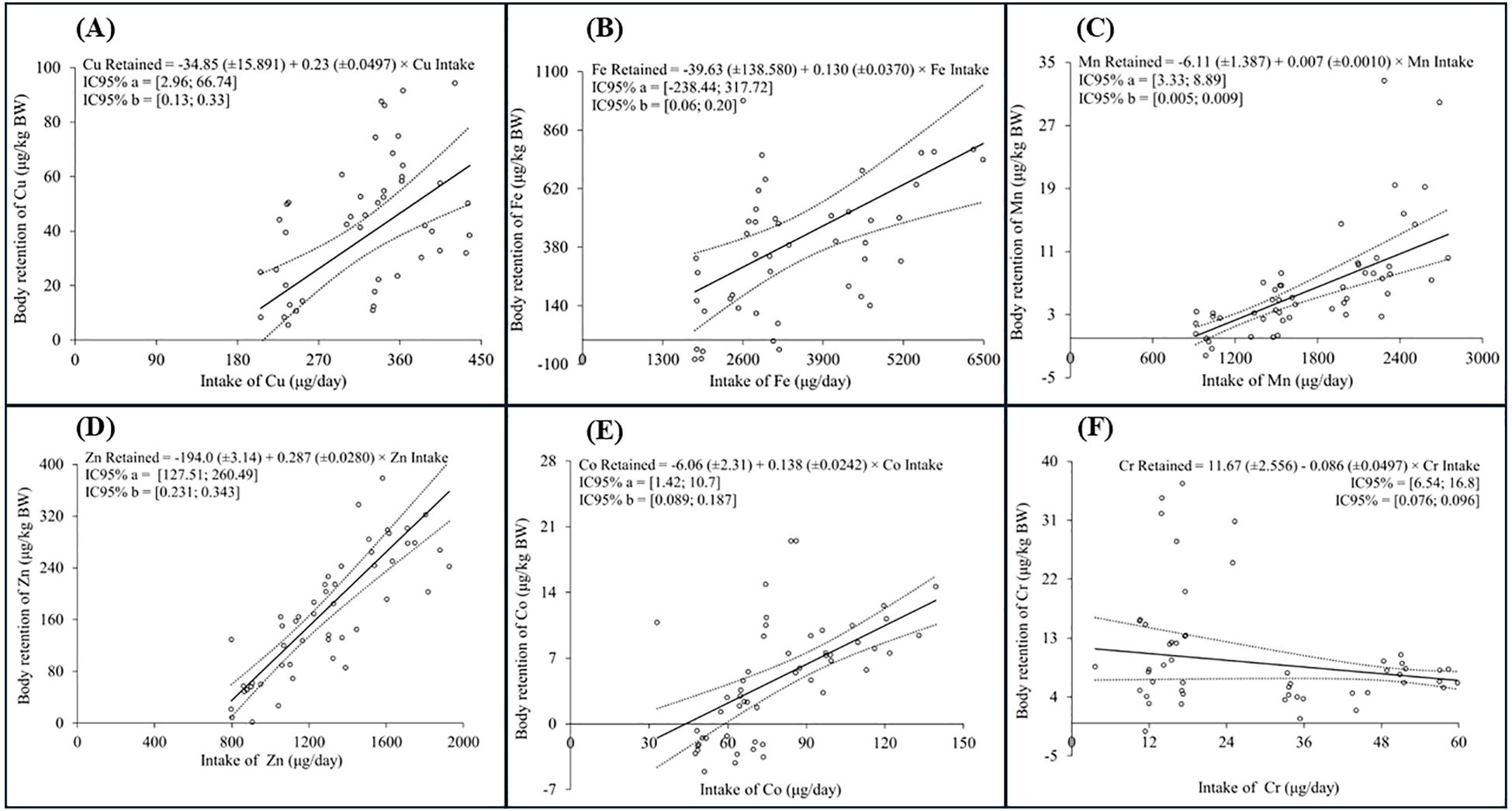 Six scatter plots labeled A to F analyze the relationship between daily intake and body retention of various elements: copper (Cu), iron (Fe), manganese (Mn), zinc (Zn), cobalt (Co), and chromium (Cr). Each plot shows a linear regression line with dotted lines indicating confidence intervals. Mathematical equations and 95% confidence intervals (IC95%) are provided for each element, showing varying degrees of positive or negative correlation between intake and retention.