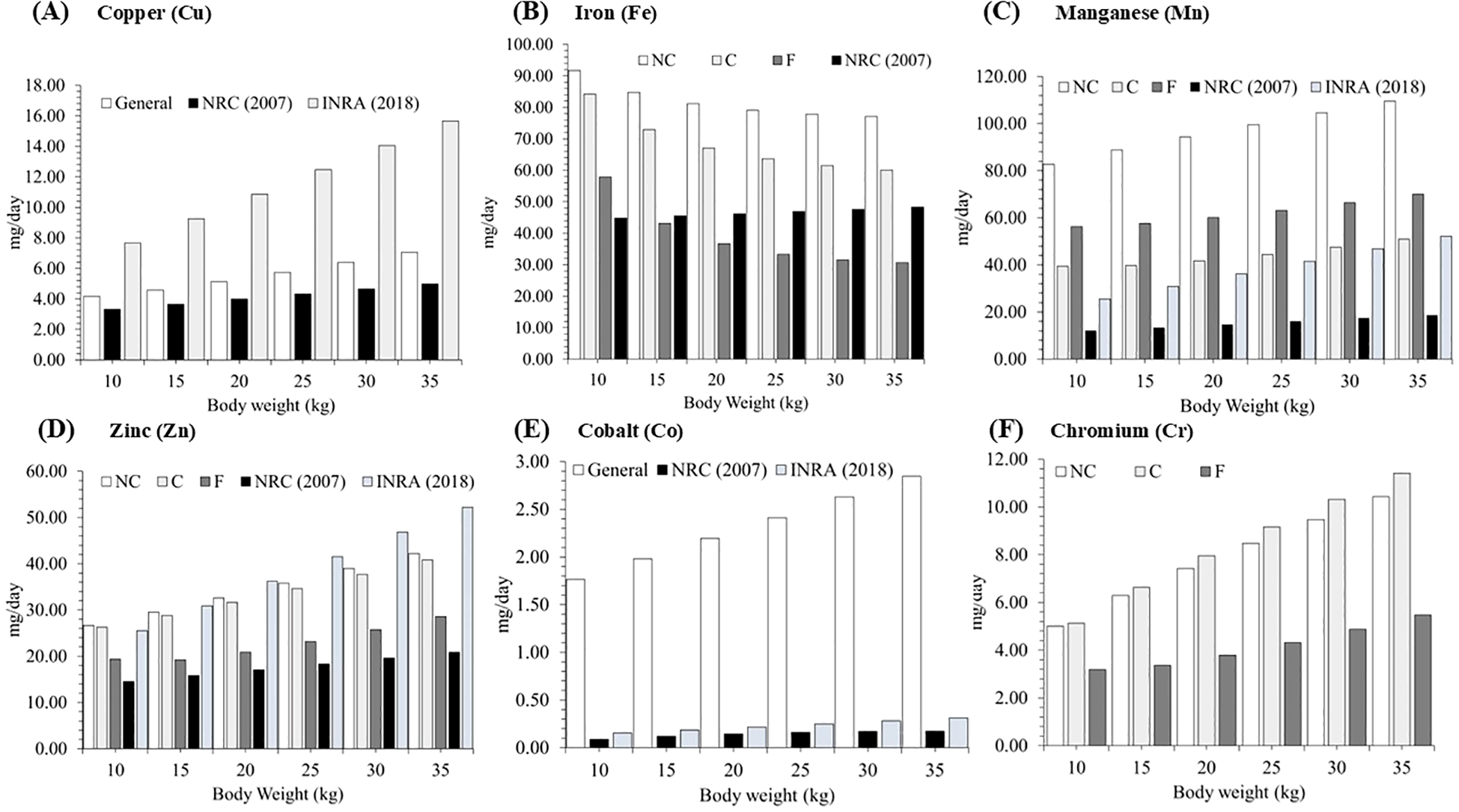 Six bar graphs present mineral consumption by body weight in kilograms. (A) Copper, (B) Iron, (C) Manganese, (D) Zinc, (E) Cobalt, (F) Chromium. Each graph compares various guidelines, including NRC 2007 and INRA 2018. The x-axis represents body weight from 10 to 35 kilograms, while the y-axis shows mineral intake in milligrams per day. Bars indicate different standards or conditions, displaying variations in mineral requirements across weights and guidelines.