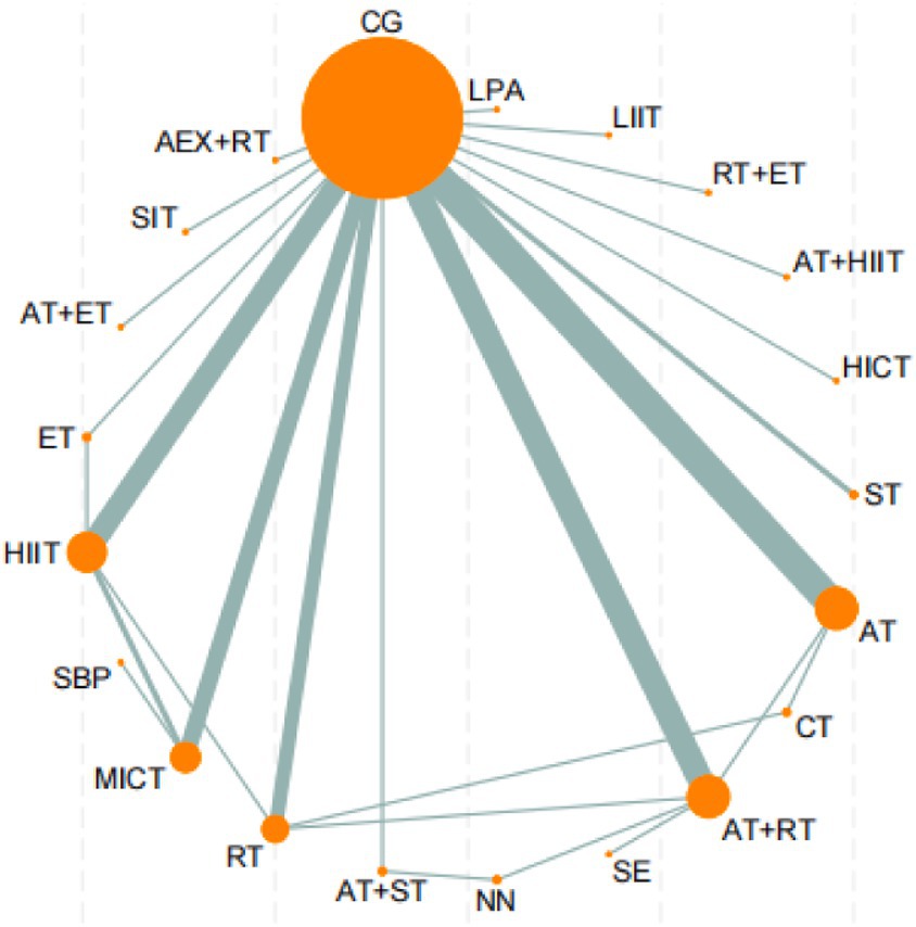 Network diagram showing various orange nodes connected by gray lines, representing different types of exercise interventions. The central large node labeled