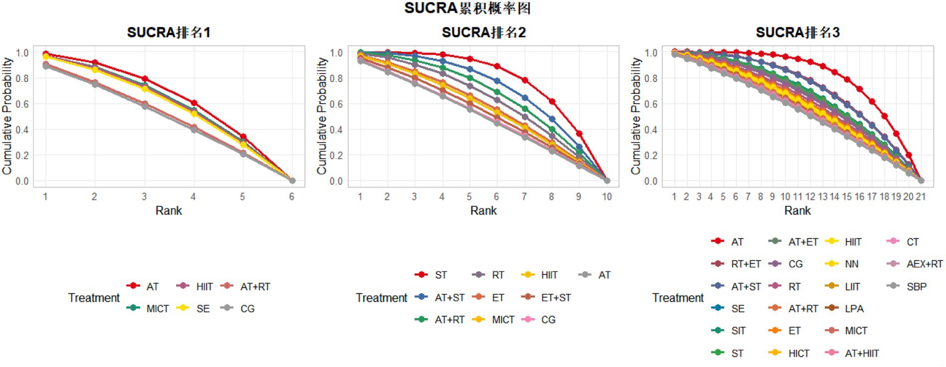 Three line graphs displaying SUCRA rankings for treatments across different ranks. The left graph shows ranks one to six, the middle graph shows one to ten, and the right graph shows one to twenty-one. Each line represents a different treatment method, such as AT, HIIT, and MICT. The x-axis shows the rank, and the y-axis shows cumulative probability. A legend identifies each treatment with corresponding colors. Text is in both English and Chinese.