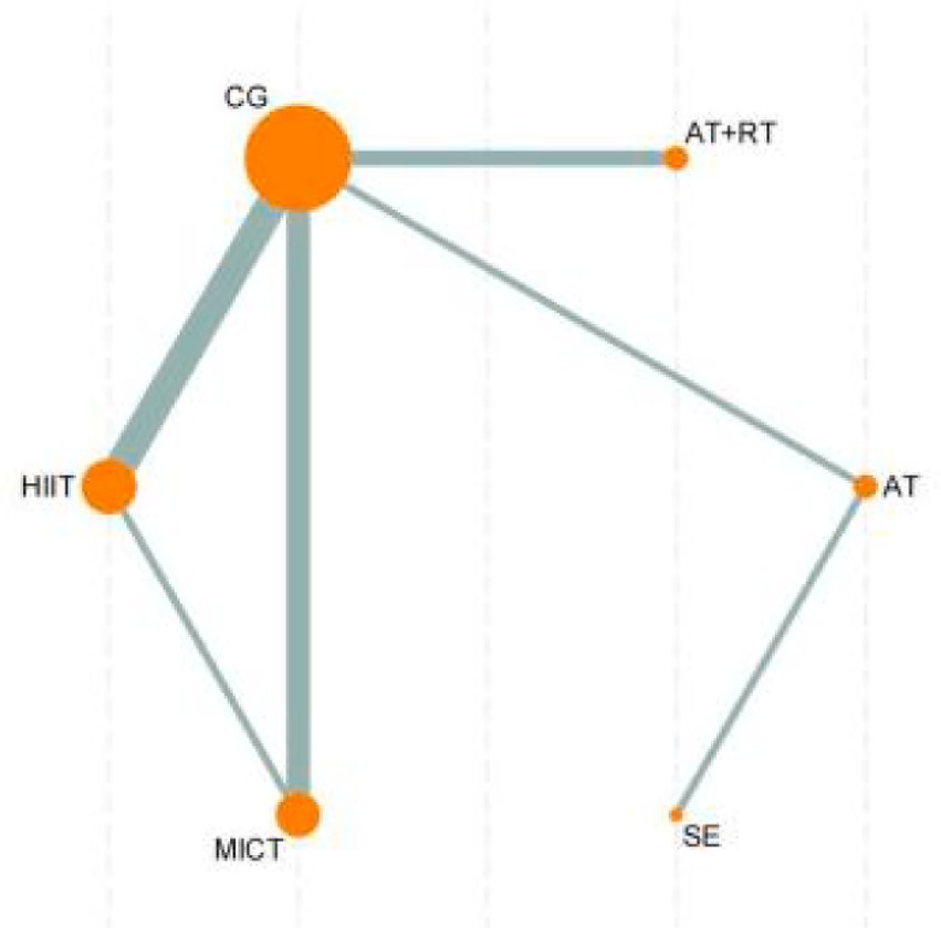 Network graph showing nodes labeled CG, HIIT, MICT, AT, SE, and AT+RT connected by lines. CG is the largest node, central to HIIT, MICT, and AT+RT. Lines vary in thickness.
