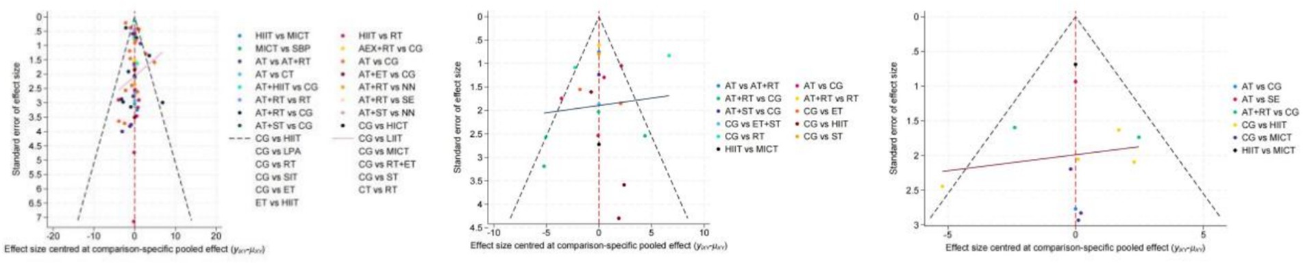 Three funnel plots display the standard error of effect size against effect size centered at comparison-specific pooled effect. Each plot includes various exercise comparison groups represented by different colored markers. The plots show symmetrical distributions suggesting data consistency. Dashed lines indicate the average effect sizes. Color-coded legends identify comparisons such as HIIT vs MICT, CG vs ET, and others. The left plot has the widest spread of data points, while the middle and right plots show similar patterns with fewer outliers. Each legend provides specific group comparisons for clarity.