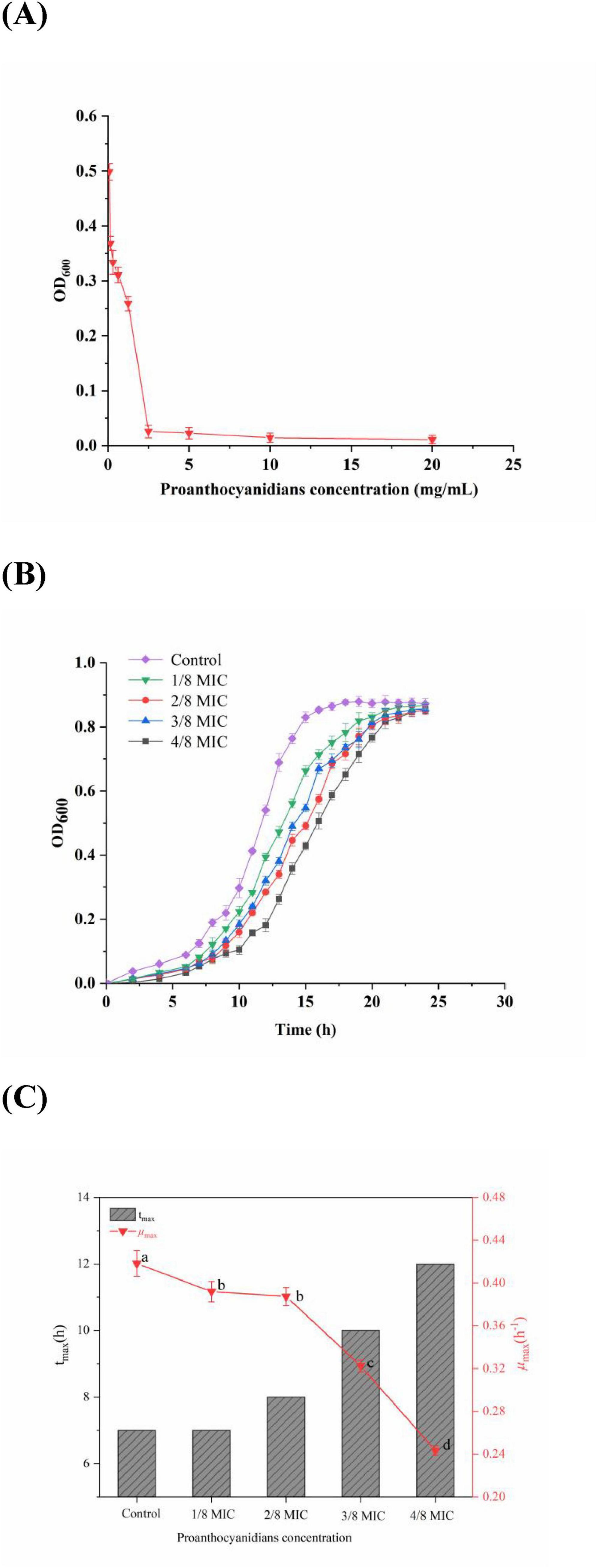 (A) A line graph showing OD600 against proanthocyanidins concentration, demonstrating a steep decline to near zero as concentration increases. (B) A line graph depicting OD600 over time for control and varying MIC fractions, showing growth curves with the control having the highest OD600. (C) A bar and line graph showing the relationship between different MIC fractions and lag time, with a decreasing trend in lag time as concentration increases. Different letters indicate statistical significance.