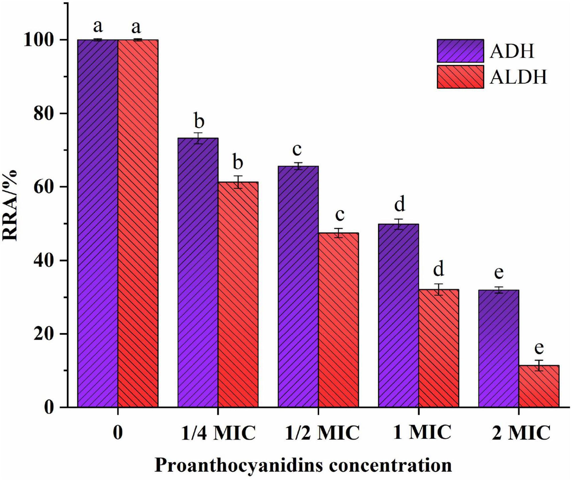 Bar graph showing the effects of proanthocyanidins concentration on RRA percentage for ADH and ALDH. As concentration increases from zero to two MIC, RRA% decreases. ADH bars are purple, ALDH bars are red, each marked with different letters indicating statistical significance.