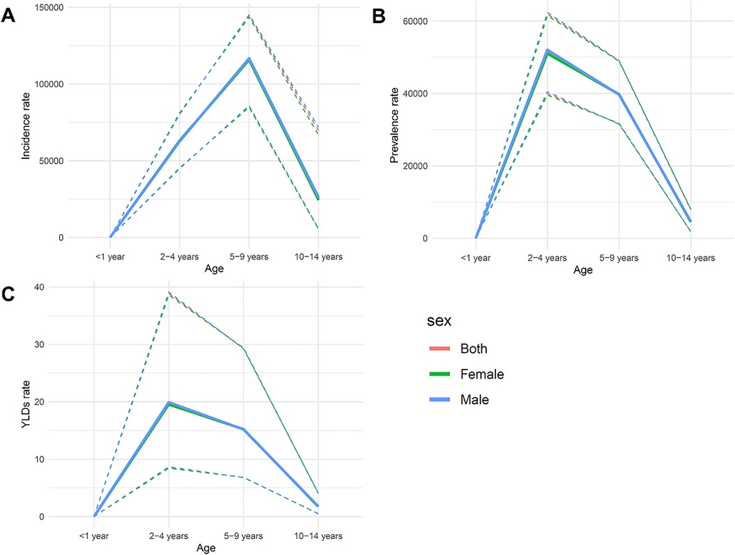 Three line graphs labeled A, B, and C show rates by age (<1, 2-4, 5-9, 10-14 years) and sex (both, female, male). Graph A depicts incidence rates, B shows prevalence rates, and C illustrates YLDs rates. Each graph features peaks at 2-4 years, with varying declines across ages.