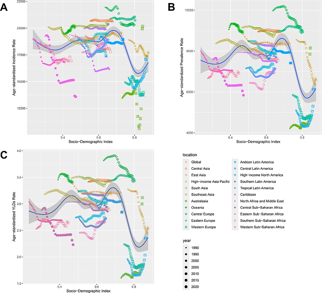 Three scatter plots labeled A, B, and C show age-standardized rates against the Socio-Demographic Index (SDI) for different regions across various years. Each plot represents: A) Incidence Rate, B) Prevalence Rate, C) VLQ Rate. The plots display data points with various shapes and colors representing different locations and time periods. A blue line with shaded confidence intervals illustrates a trend for each plot. A legend explains the colors and shapes for locations, and sizes for years.