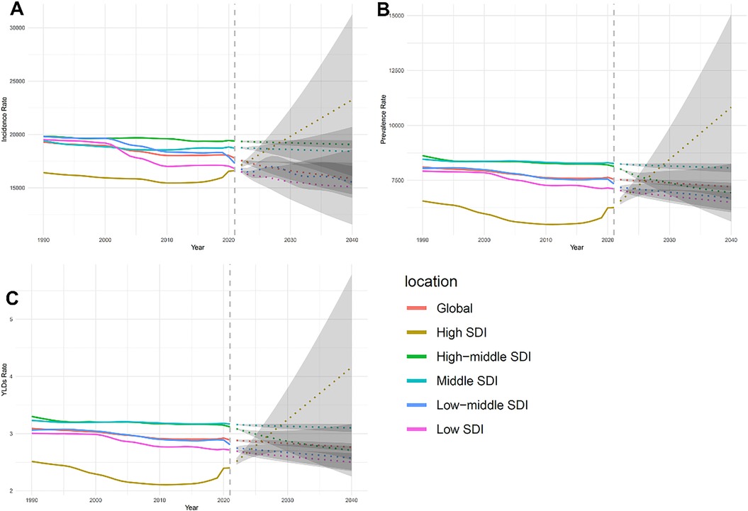 Three line graphs labeled A, B, and C show projected trends from 1990 to 2040 across different SDI locations. Graph A displays incidence rates, Graph B shows prevalence rates, and Graph C depicts YLD rates. Each uses color-coded lines for Global, High SDI, High-middle SDI, Middle SDI, Low-middle SDI, and Low SDI. Projections from 2020 onward are shaded in gray, indicating uncertainty.