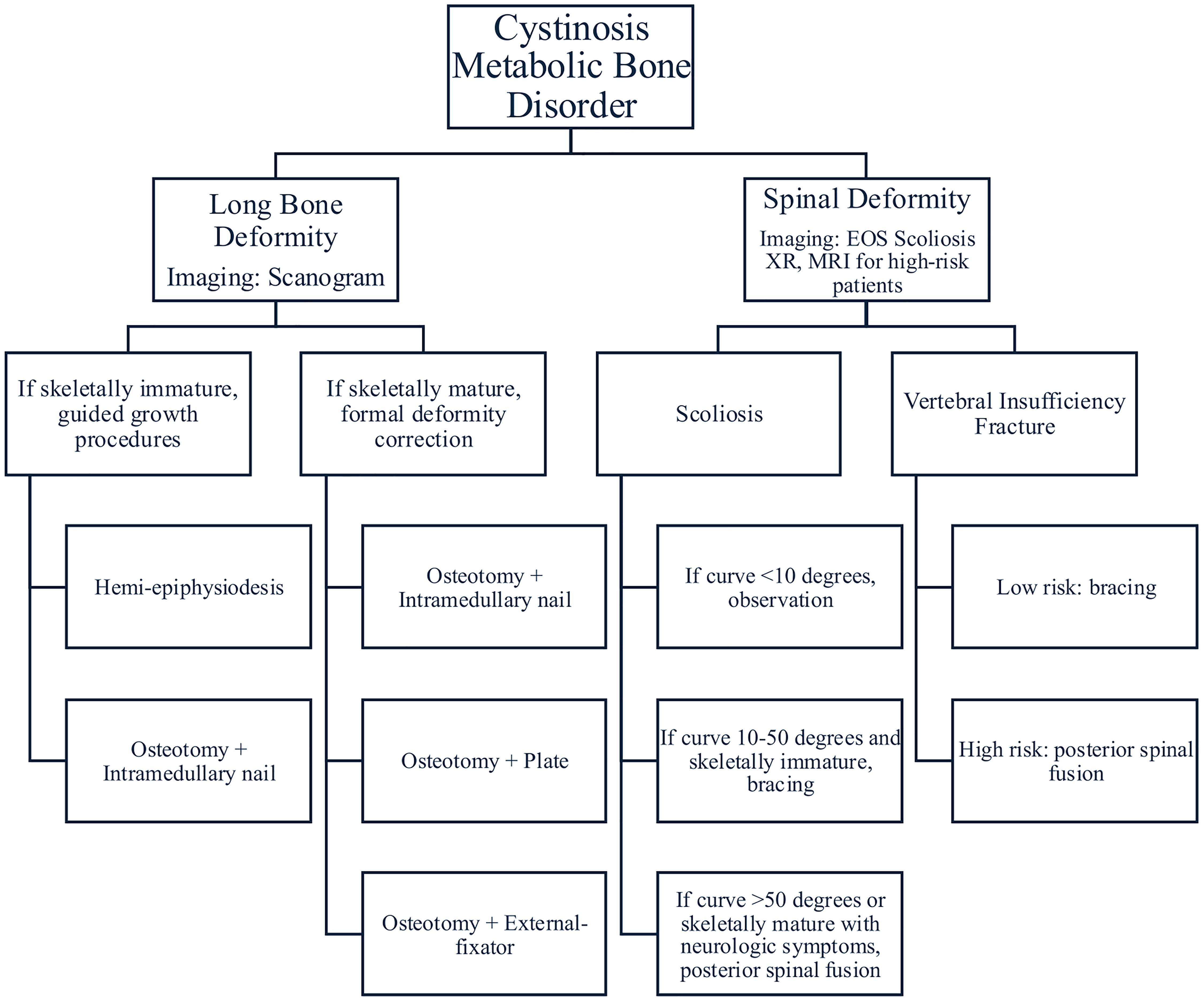 Flowchart titled “Cystinosis Metabolic Bone Disorder” showing treatment options for Long Bone and Spinal Deformity. Long Bone Deformity uses scanogram imaging and involves guided growth procedures or formal deformity correction based on skeletal maturity. Options include hemiepiphysiodesis, osteotomy with intramedullary nail, plate, or external fixator. Spinal Deformity uses EOS Scoliosis, XR, or MRI imaging. Scoliosis treatment is based on curve degree, ranging from observation to bracing or posterior spinal fusion. Vertebral Insufficiency Fracture treatment is based on risk level, involving bracing or spinal fusion.
