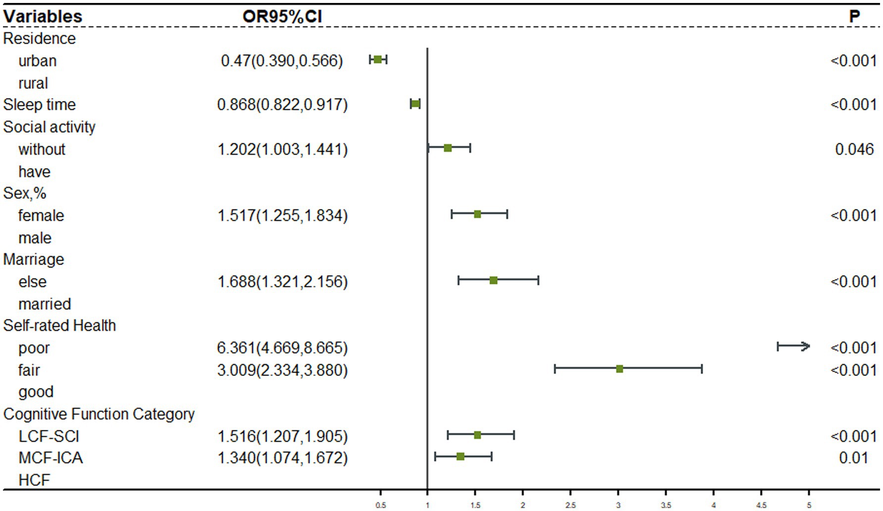 Forest plot showing odds ratios and confidence intervals for various variables affecting outcomes. Categories include residence (urban, rural), sleep time, social activity, sex, marriage, self-rated health, and cognitive function. P-values indicate significance levels, with many below 0.001, suggesting strong associations for several variables.