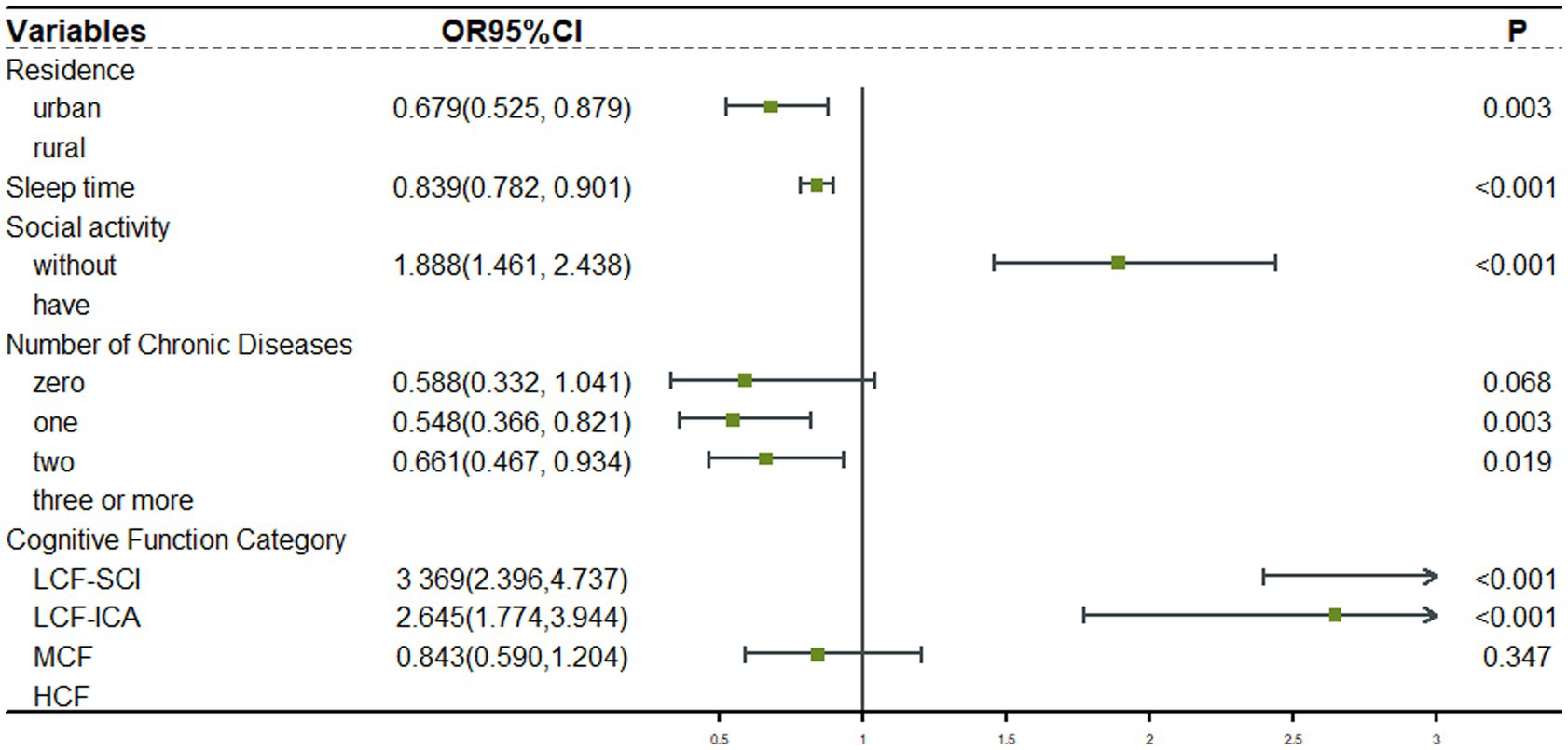 Forest plot showing odds ratios with confidence intervals for various variables: residence, sleep time, social activity, number of chronic diseases, and cognitive function categories. Urban residence, sleep time, and chronic diseases show lower odds ratios, while no social activity and specific cognitive functions show higher odds. Statistical significance is noted, with p-values provided for each variable.