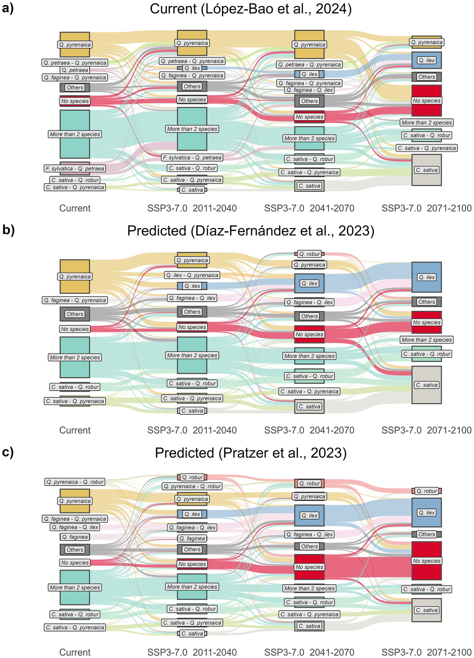 Diagram showing three scenarios of species composition over time. In panel a, current conditions according to López-Bao et al., 2024, depict species distribution from present to 2100. Panel b, by Díaz-Fernández et al., 2023, predicts changes up to 2100. Panel c, by Pratzer et al., 2023, provides another predictive model. Each panel uses colored flows to represent species transitions and abundance under SSP3-7.0 climate scenarios across four time periods: Current, 2011-2040, 2041-2070, and 2071-2100.