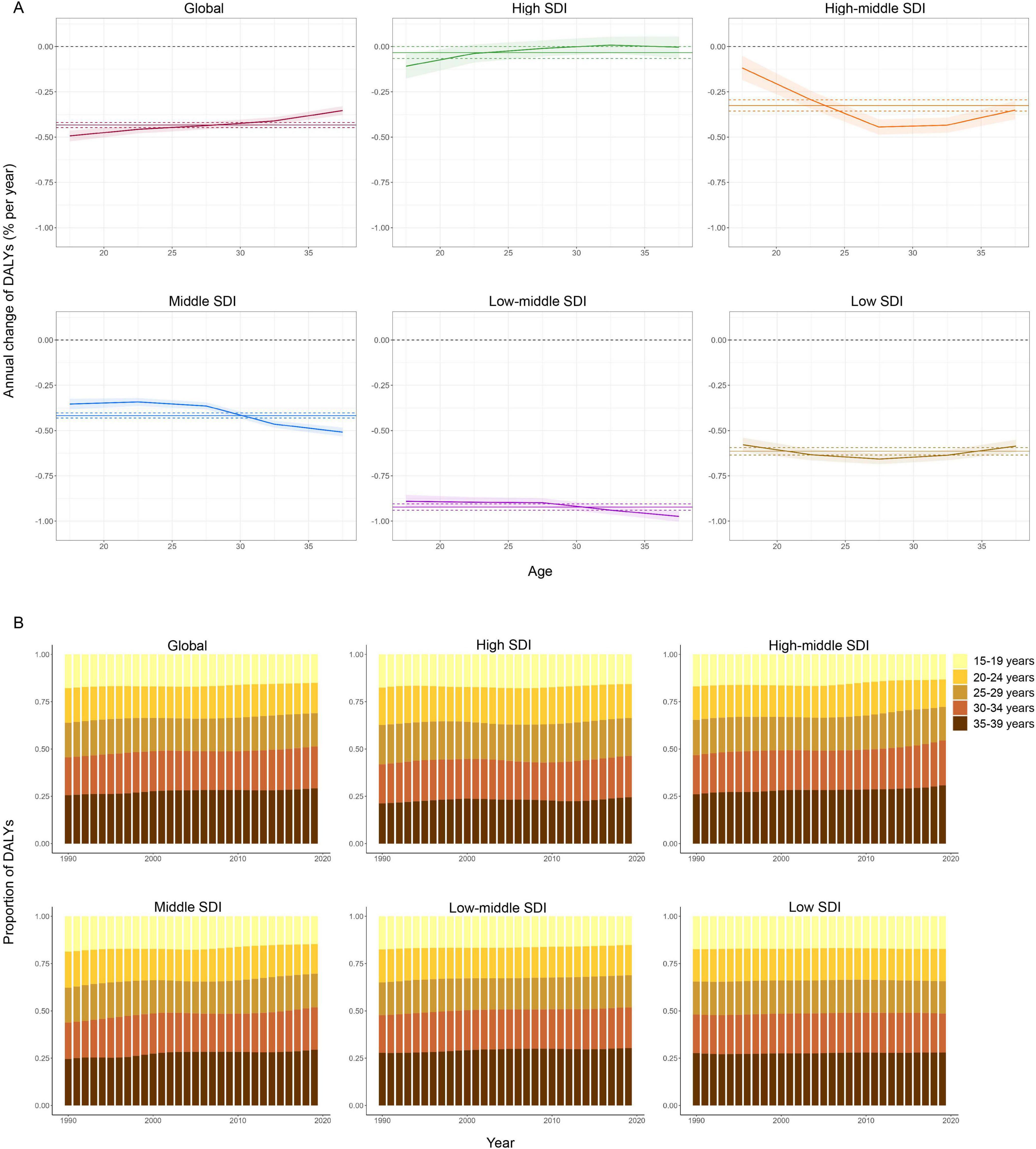 Two panels showing graphs related to DALYs (Disability-Adjusted Life Years) by Socio-Demographic Index (SDI). Panel A displays line graphs of the annual change of DALYs by age for Global, High, High-middle, Middle, Low-middle, and Low SDI categories. Panel B shows stacked bar charts of the proportion of DALYs by age group from 1990 to 2020 for the same SDI categories, with age groups from fifteen to thirty-nine years old. Each graph is color-coded.