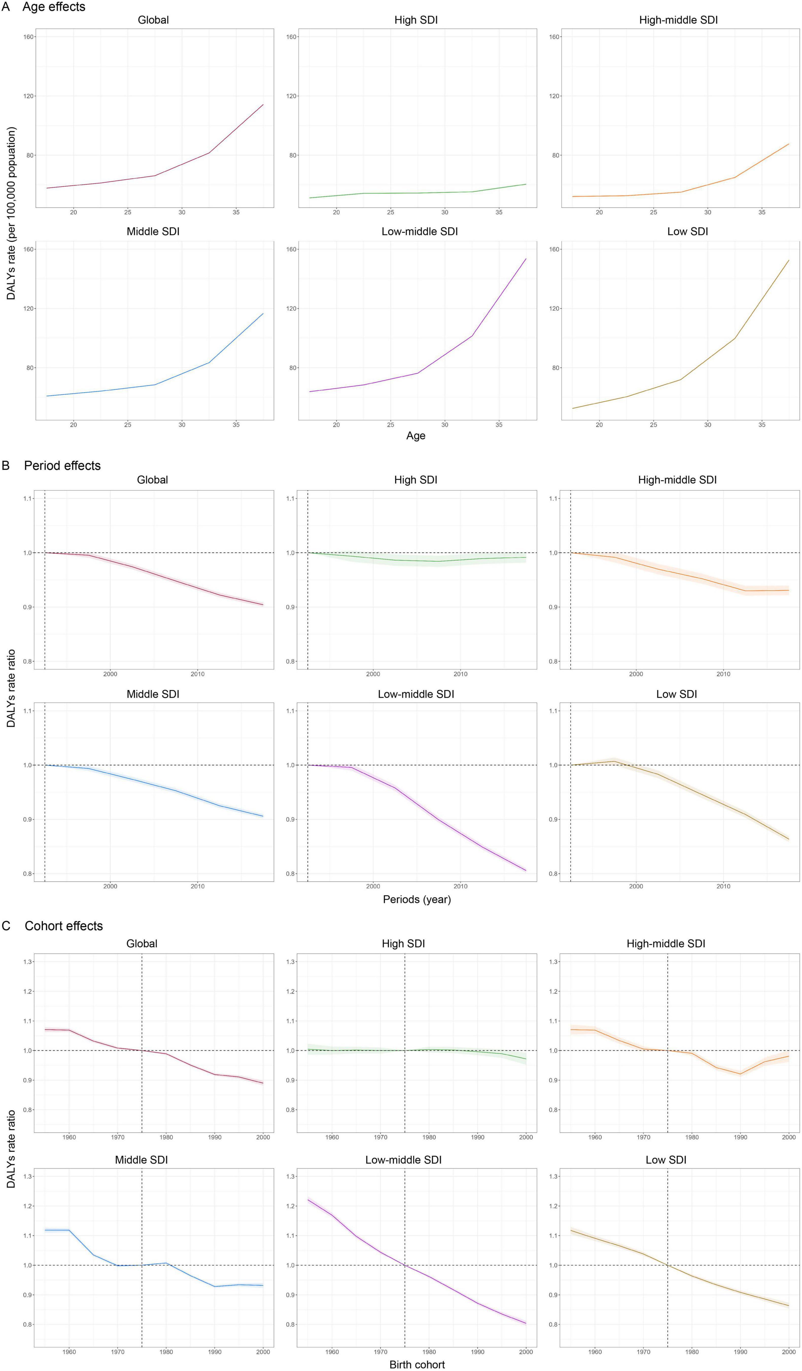 A series of line graphs showing the effects of age, period, and cohort on DALYs rate per 100,000 population, segmented by SDI levels: Global, High SDI, High-middle SDI, Middle SDI, Low-middle SDI, and Low SDI. Each set includes graphs for “Age effects,” “Period effects,” and “Cohort effects,” displaying variations in rates with different patterns across SDIs.