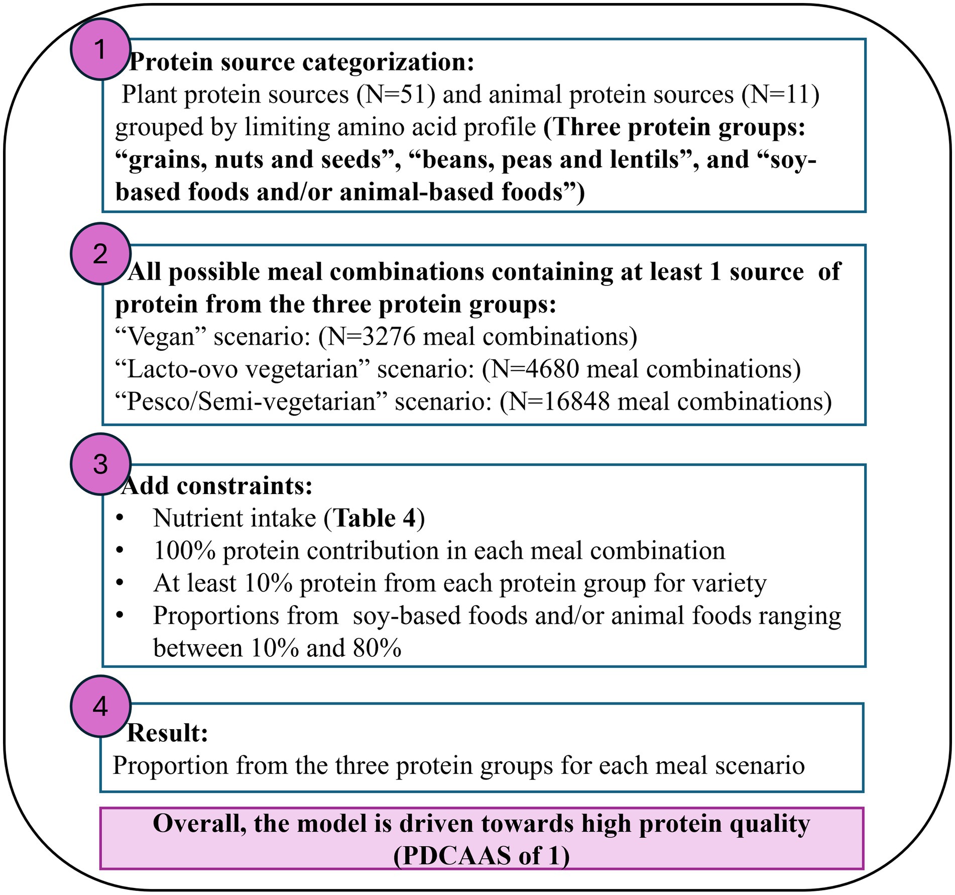 Flowchart outlining a protein source categorization model. Step 1 categorizes protein sources into three groups. Step 2 creates meal combinations for vegan, lacto-ovo vegetarian, and pesco/semi-vegetarian scenarios. Step 3 adds constraints on nutrient intake and protein distribution. Step 4 shows the result of high protein quality. Model aims for high protein quality.