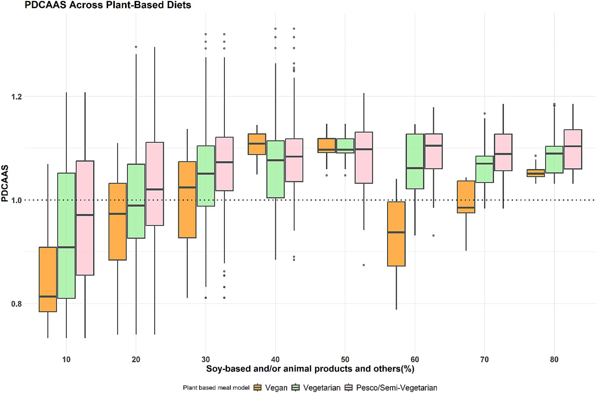 Box plot illustrating the Protein Digestibility-Corrected Amino Acid Score (PDCAAS) across various plant-based diets, grouped by the percentage of soy-based or animal products. Diet categories include vegan, vegetarian, and pesco/semi-vegetarian. PDCAAS values range from 0.8 to 1.2, with a reference line at 1.0. Outliers are marked within the data.